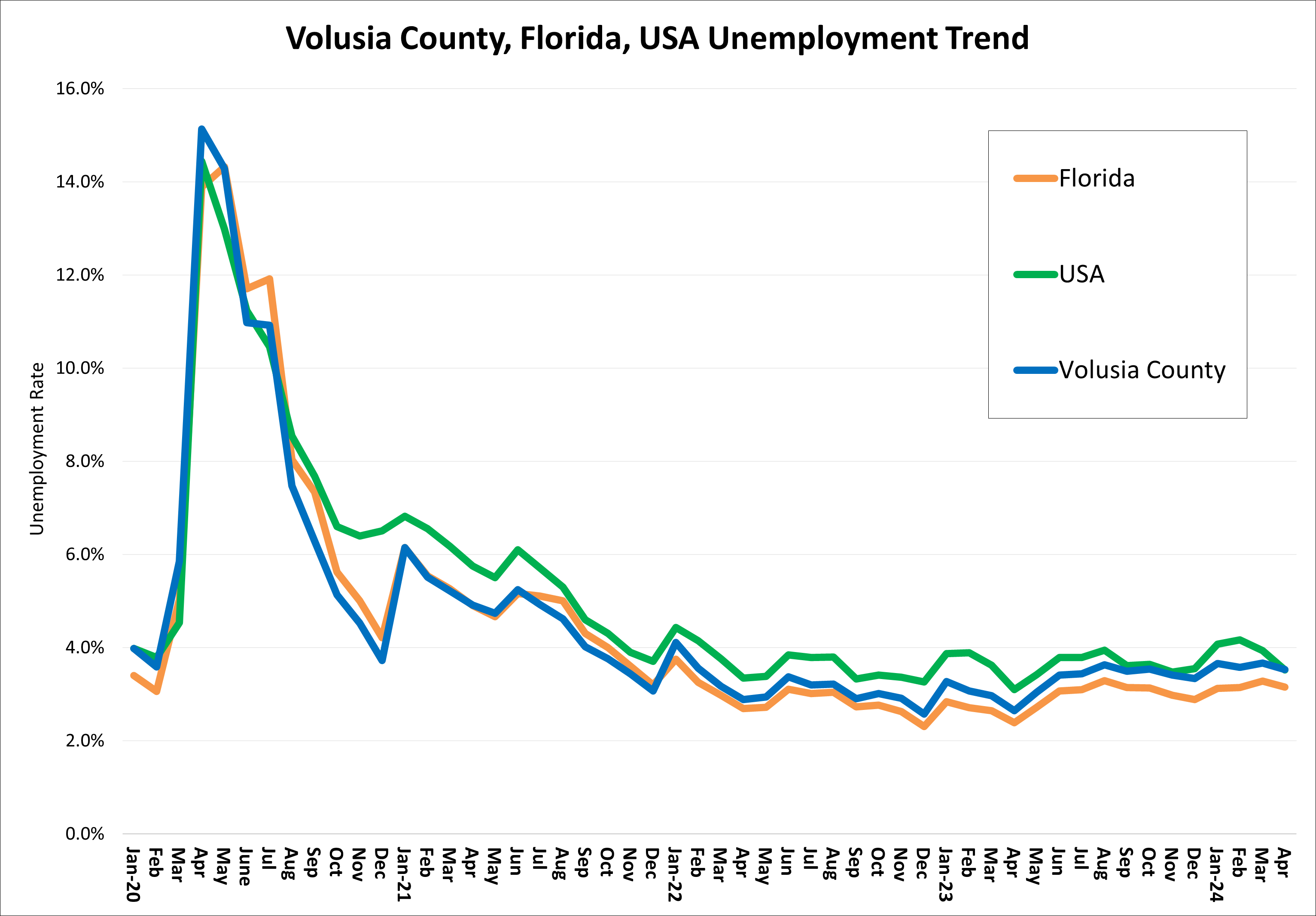 The chart shows the unemployment rate trend for Volusia County, Florida, and the US from January 2020 to present. After the impact of COVID and an initial rate of 15.1%, Volusia County's unemployment rate had a steady decrease throughout 2021 and 2022. The current rate was 3.7% as of March 2024 and has consistently been lower than the national unemployment rate. Florida's unemployment rate was 3.3% and the US was 3.9%.