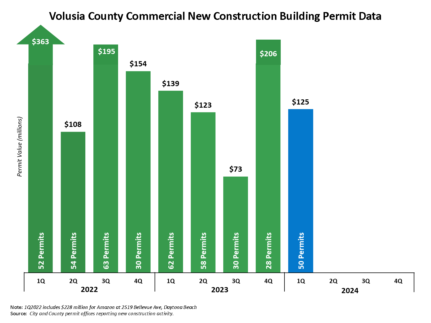 This chart shows a 3-year history by quarter of new commercial construction building permits in Volusia County. There were 31 commercial building permits issued in the 3rd quarter 2023 for a value of $75 million. This brings the year-to-date total to 151 permits with a value of $337 million. In 2022, there was a total of 199 permits and a value of $820 million. Total permits for 2021 were 203 for a value of $336 million.