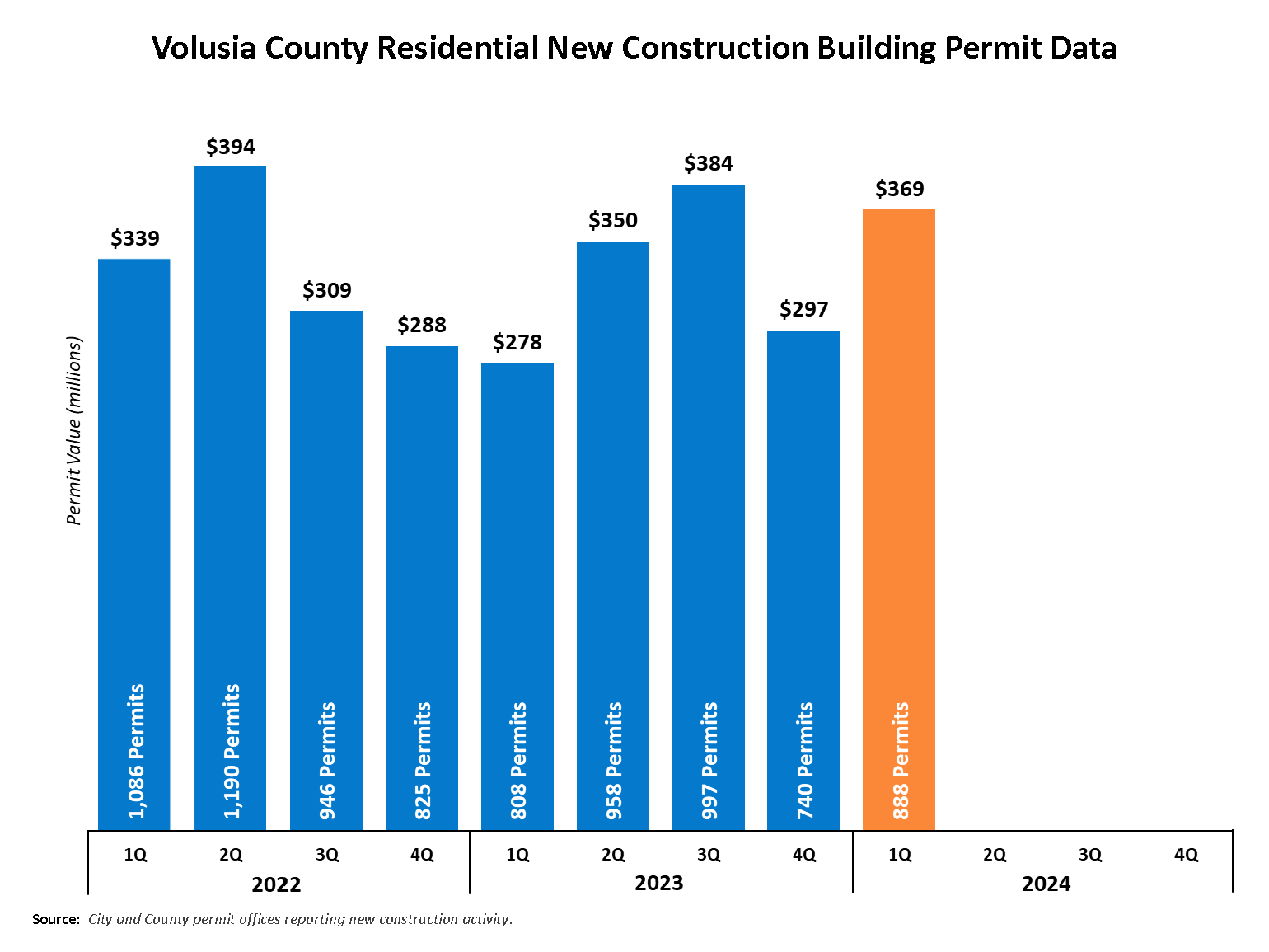 This chart shows a 3 year history by quarter of residential new construction building permits in Volusia County. There were 997 permits issued in the 3rd quarter 2023 for a value of $384 million. This brings the year-to-date total to 2,763 permits with a value of $1.01 billion. In 2022, there was a total of 4,047 permits and a value of $1.33 billion. Total permits for 2021 were 4,367 for a value of $1.335 billion.