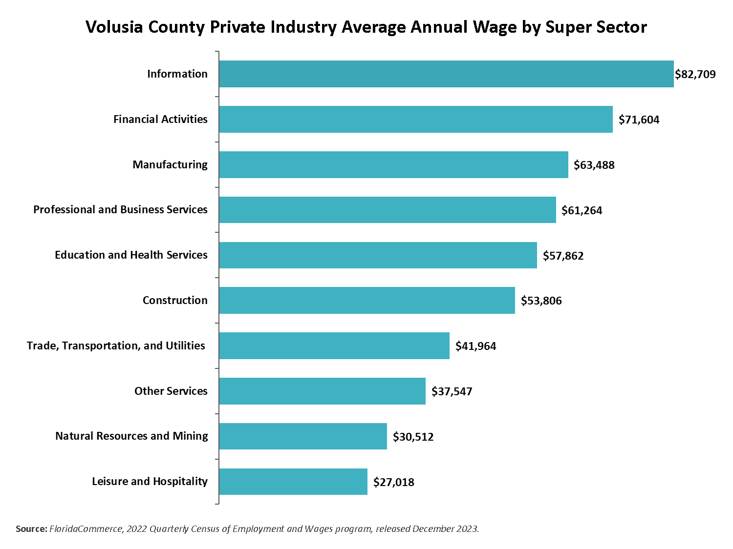 The chart shows the 2021 Volusia County Private Industry Average Annual Wage by Super Sector. The highest average wage was in the Information sector at $72,270. Financial Activities $67,406. Manufacturing $59,891. Professional and Business Services $57,035. Education and Health Services $55,077. Unclassified $54,705. Construction $50,004. Trade, Transportation, and Utilities $39,423. Other Services $36,295. Natural Resources and Mining $27,663. Leisure and Hospitality had the lowest average wage of $25,384.
