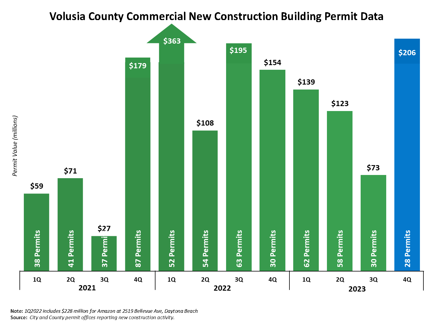 This chart shows a 3-year history by quarter of new commercial construction building permits in Volusia County. There were 31 commercial building permits issued in the 3rd quarter 2023 for a value of $75 million. This brings the year-to-date total to 151 permits with a value of $337 million. In 2022, there was a total of 199 permits and a value of $820 million. Total permits for 2021 were 203 for a value of $336 million.