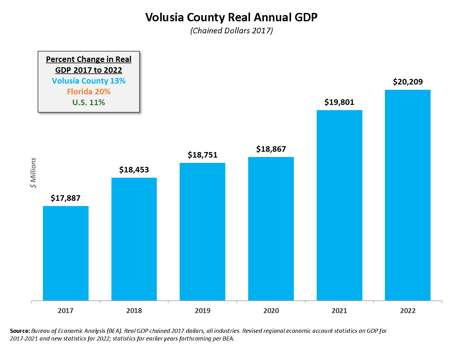 Volusia County Real Annual GDP