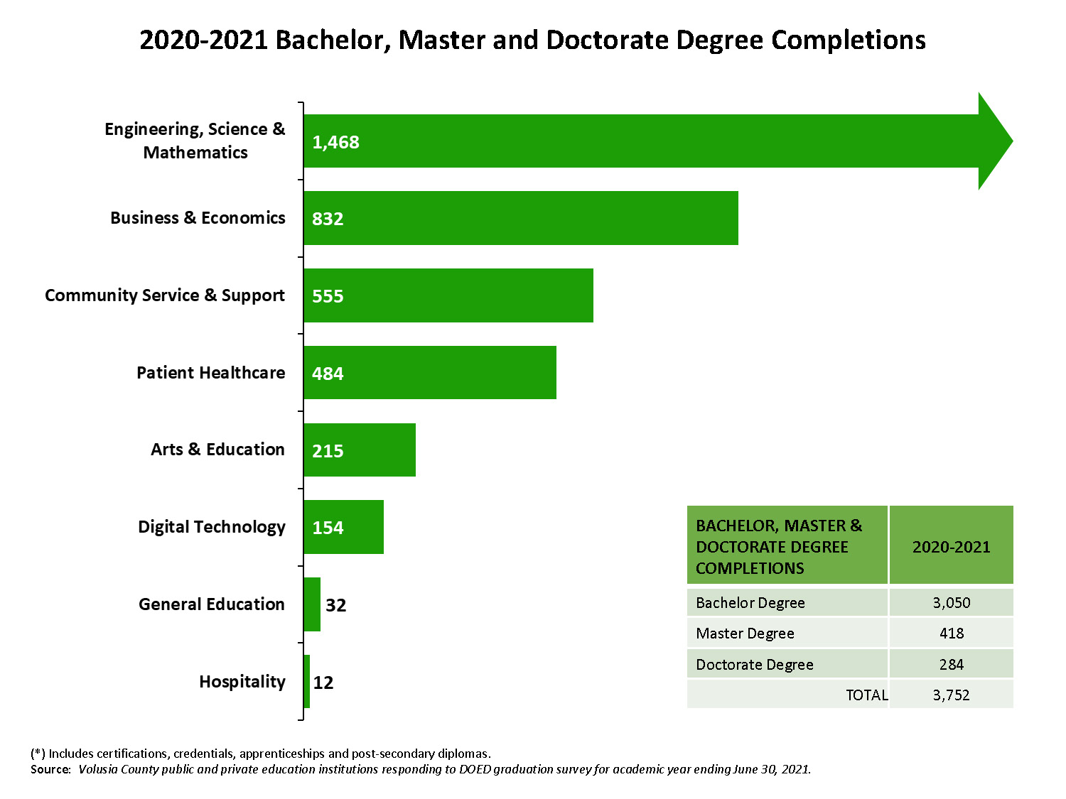 Bachelor, Master and Doctorate Degree Completions