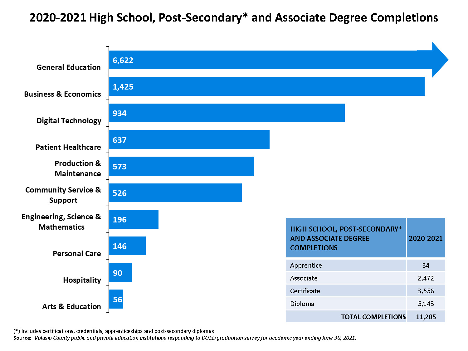 High School,  Post-Secondary and Associate Degree Completions