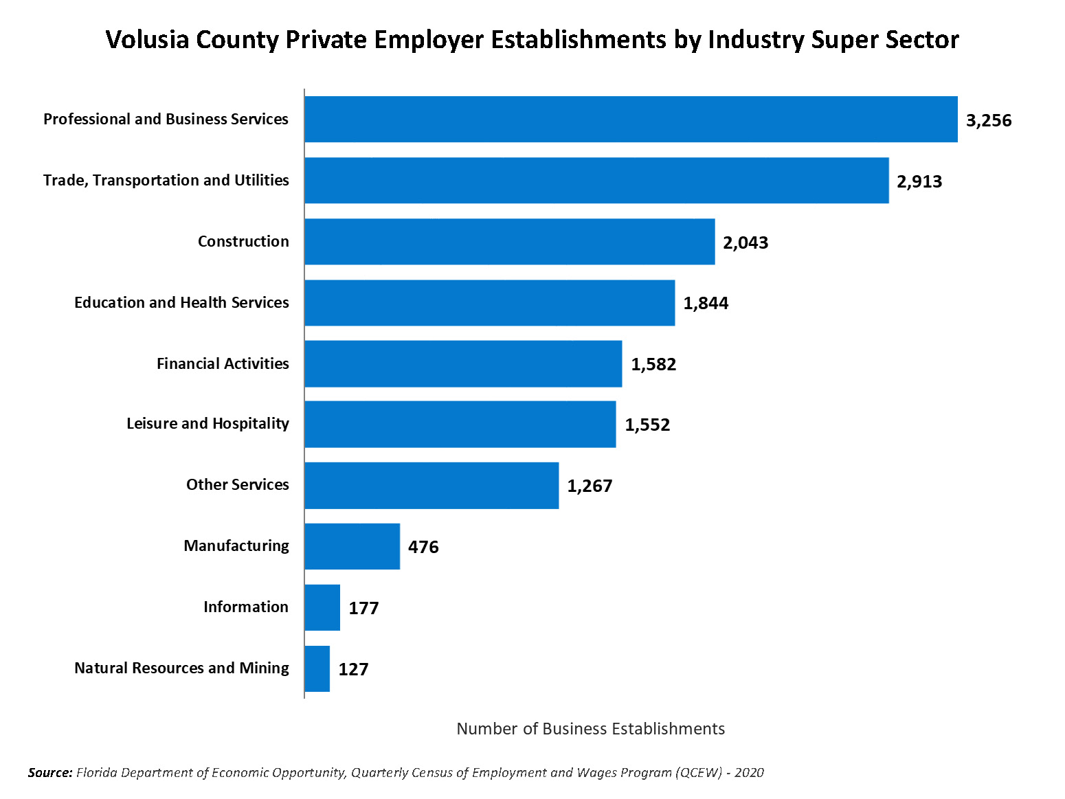 Chart showing breakdown of private employer establishments