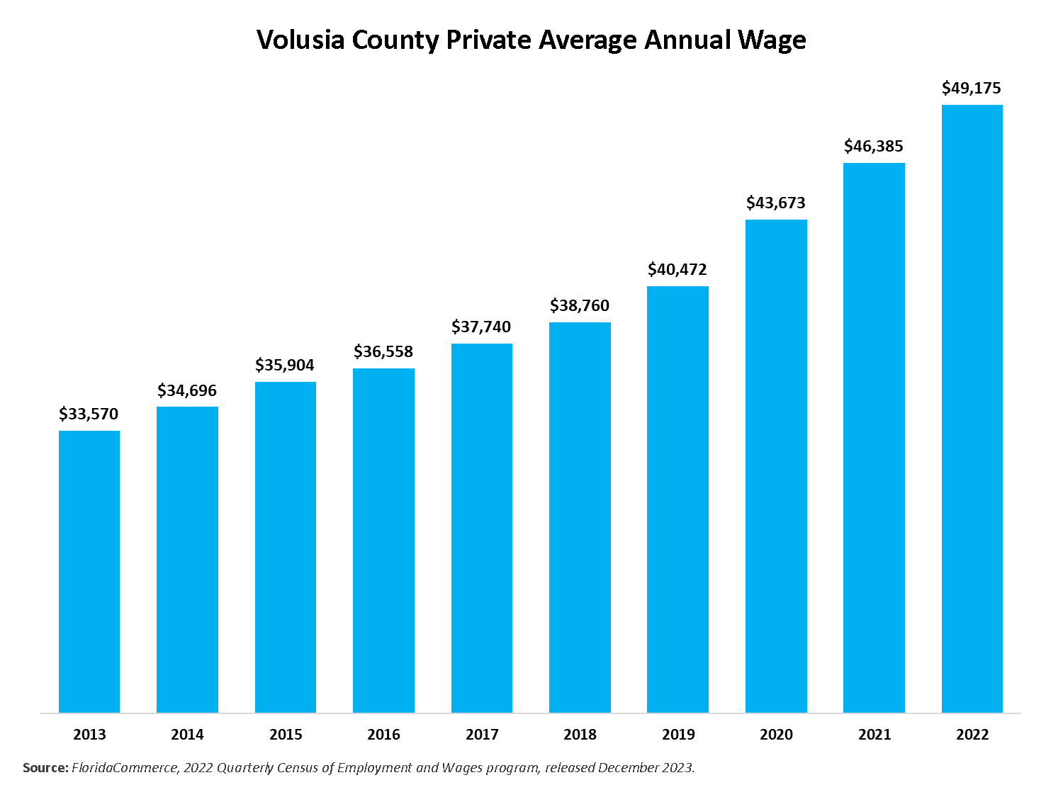 The chart shows Volusia County’s average annual wage trend from 2013 to 2022. Wages increased slightly from 2013 to 2014 and have increased steadily since 2014. 2014 wage was $34,696. 2015 was $35,904. 2016 was $36,558. 2017 was $37,740. 2018 was $38,760. 2019 was $40,472. 2020 was $43,673. 2021 was $46,385. 2022 average wage was $49,175 which increased 6% from 2021.