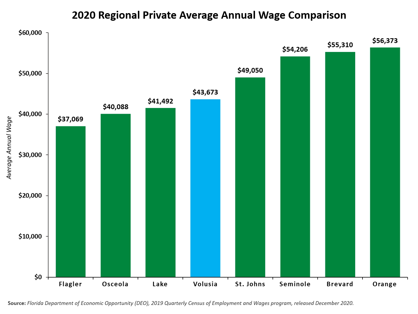 Volusia County Average Annual Wage trend chart