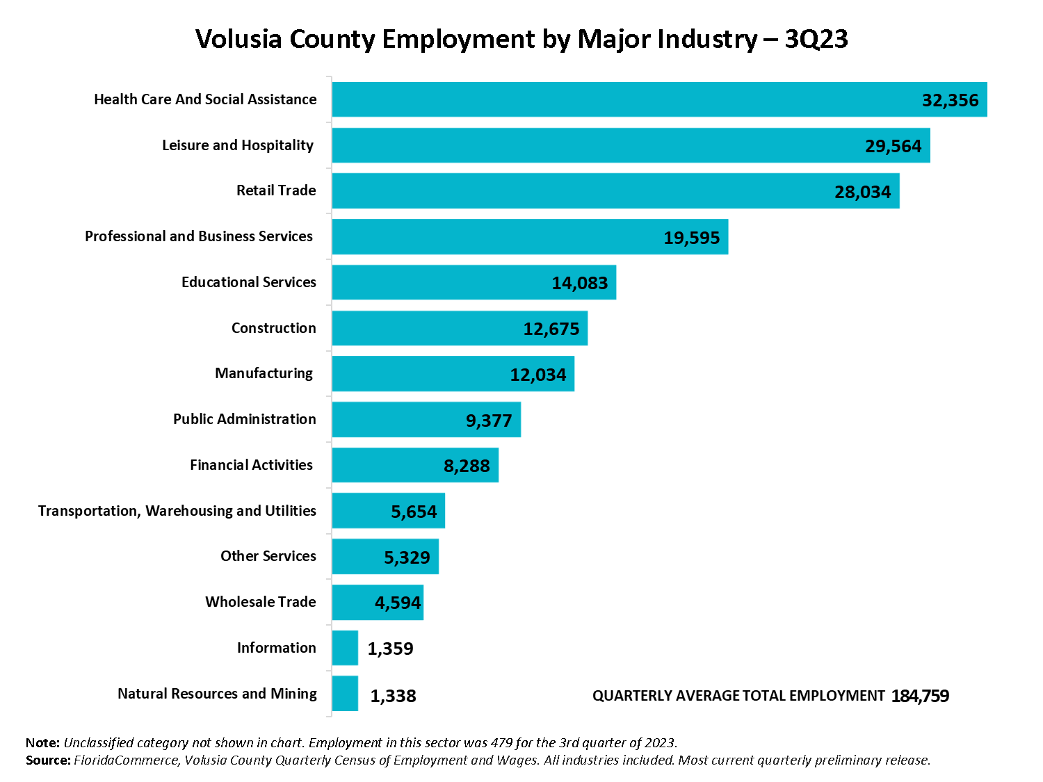 The chart shows the Volusia County employment levels by the major super sector industries for the 3rd quarter of 2023. Health Care and Social Assistance – 32,356, Leisure and Hospitality – 29,564, Retail Trade – 28,034, Professional and Business Services – 19,595, Educational Services – 14,083, Construction – 12,675, Manufacturing – 12,034, Public Administration – 9,377, Financial Activities – 8,288, Transportation, Warehousing and Utilities – 5,654, Other Services – 5,329, Wholesale Trade – 4,594, Information – 1,359, Natural Resources and Mining – 1,338. The quarterly average total employment was 184,759 which is a 2.4% increase over the same period last year in the 3rd quarter of 2023.