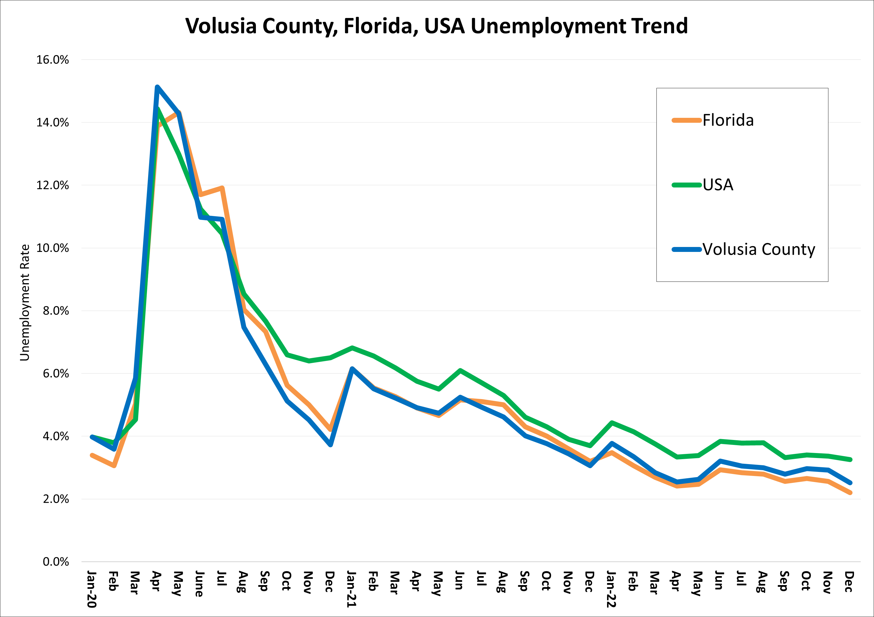 The chart is showing the unemployment rate trend for Volusia County, Florida, and the US. After the impact of COVID, Volusia County's unemployment rate has steadily decreased and is current at 2.5% as of Dec. 2022.