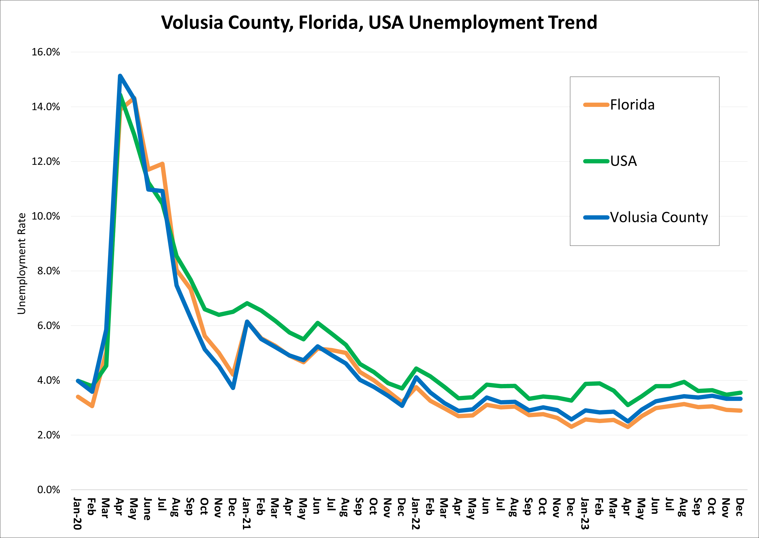 The chart shows the unemployment rate trend for Volusia County, Florida, and the US from January 2020 to present. After the impact of COVID and a rate of 15.1%, Volusia County's unemployment rate has steadily decreased and is currently at 3.3% as of Dec. 2023. Florida's unemployment rate is 2.9% and the US is 3.5%.