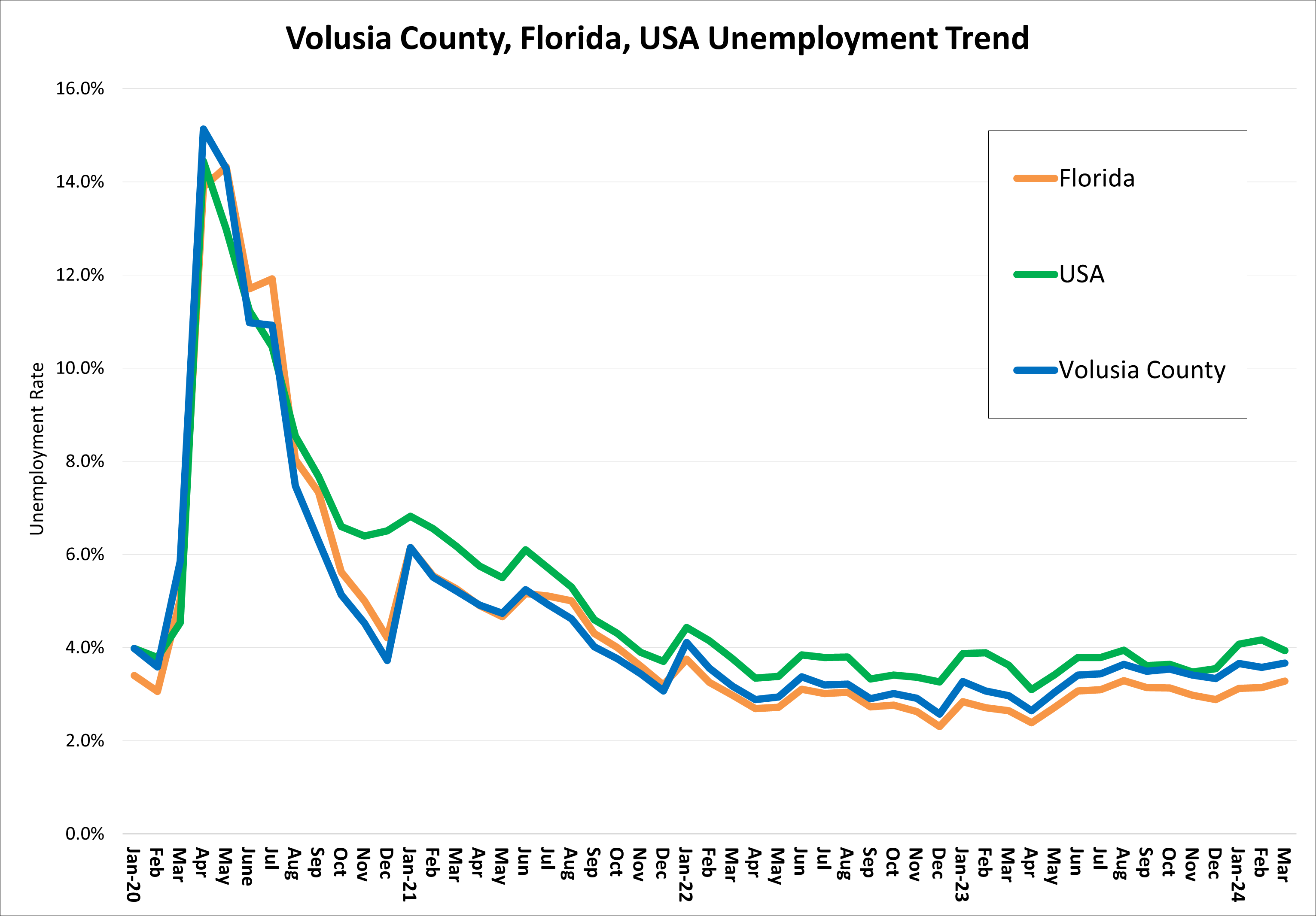 The chart shows the unemployment rate trend for Volusia County, Florida, and the US from January 2020 to present. After the impact of COVID and an initial rate of 15.1%, Volusia County's unemployment rate had a steady decrease throughout 2021 and 2022. The current rate was 3.6% as of Feb. 2024 and has consistently been lower than the national unemployment rate. Florida's unemployment rate is 3.1% and the US is 4.2%.