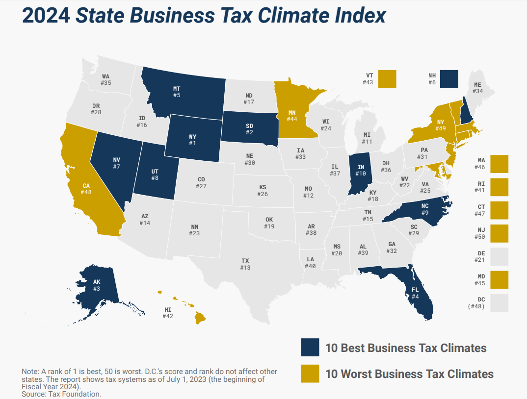 Map of the U.S. states with rank for business tax climate index. The ranks by the state’s abbreviation for the alphabetical order of states if spelled out are AL - 39, AK - 3, AZ - 14, AR - 38, CA - 48, CO - 27, CT - 47, DE - 21, DC – 48, FL - 4, GA - 32, HI - 42, ID - 16, IL - 37, IN - 10, IA - 33, KS - 26, KY - 18, LA - 40, ME - 34, MD - 45, MA - 46, MI - 11, MN - 44, MS - 20, MO - 12, MT - 5, NE - 30, NV - 7, NH - 6, NJ - 50, NM - 23, NY - 49, NC - 9, ND - 17, OH - 36, OK - 19, OR - 28, PA - 31, RI - 41, SC - 29, SD - 2, TN - 15, TX - 13, UT - 8, VT - 43, VA - 25, WA - 35, WV - 22, WI - 24, WY – 1.  Note: A rank of 1 is best, 50 is worst. D.C.’s score and rank do not affect other states. The report shows tax systems as of July 1, 2023 (the beginning of Fiscal year 2024).  Source: Tax Foundation.