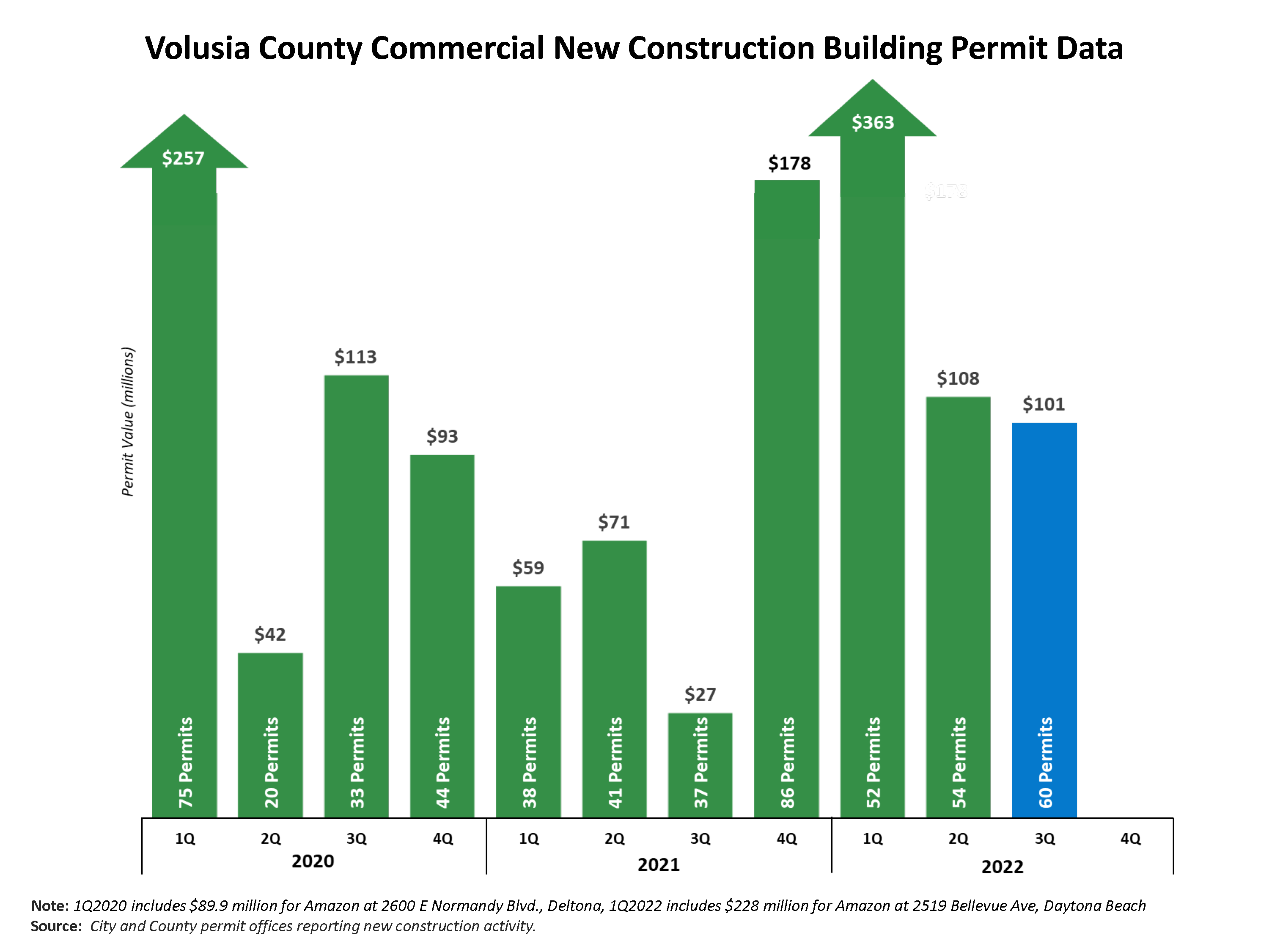 Chart showing the 11 most recent quarters of commercial new construction building permit activity ending Sept. 2022