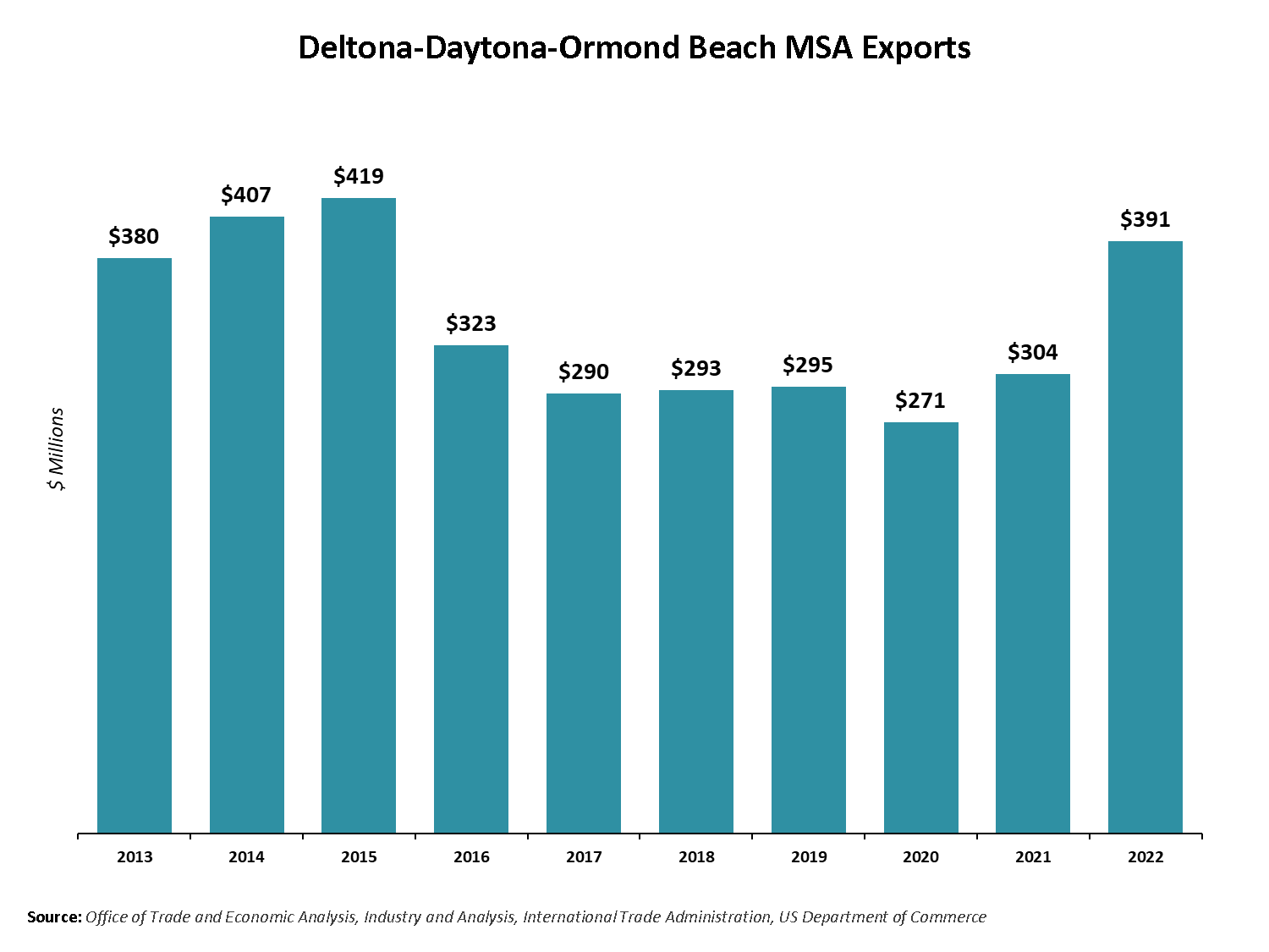 Deltona-Daytona-Ormond Beach MSA Exports chart. Click image for pdf of chart with details.