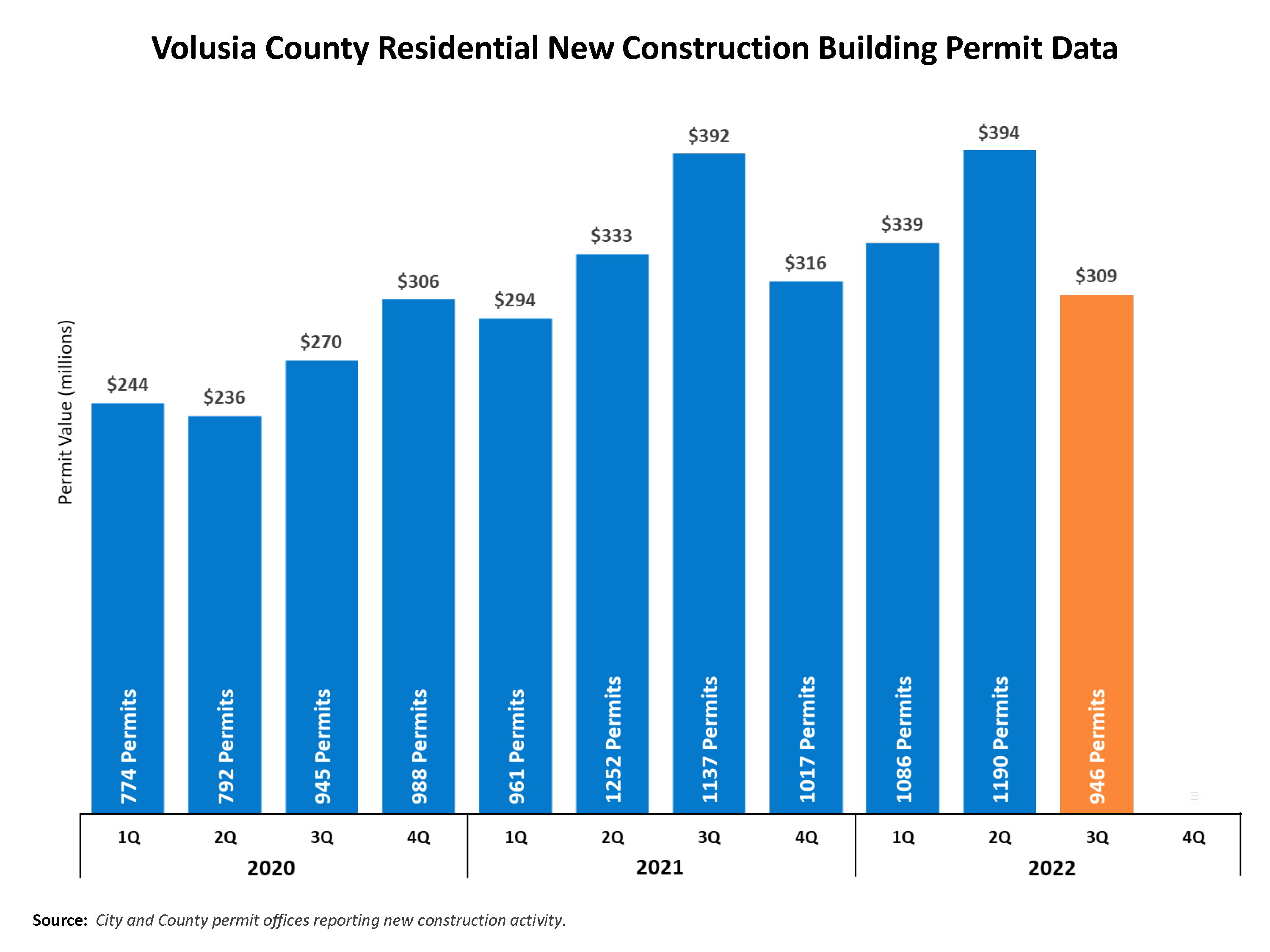 Chart showing the 10 most recent quarters of residential building permit activity ending Sept. 2022