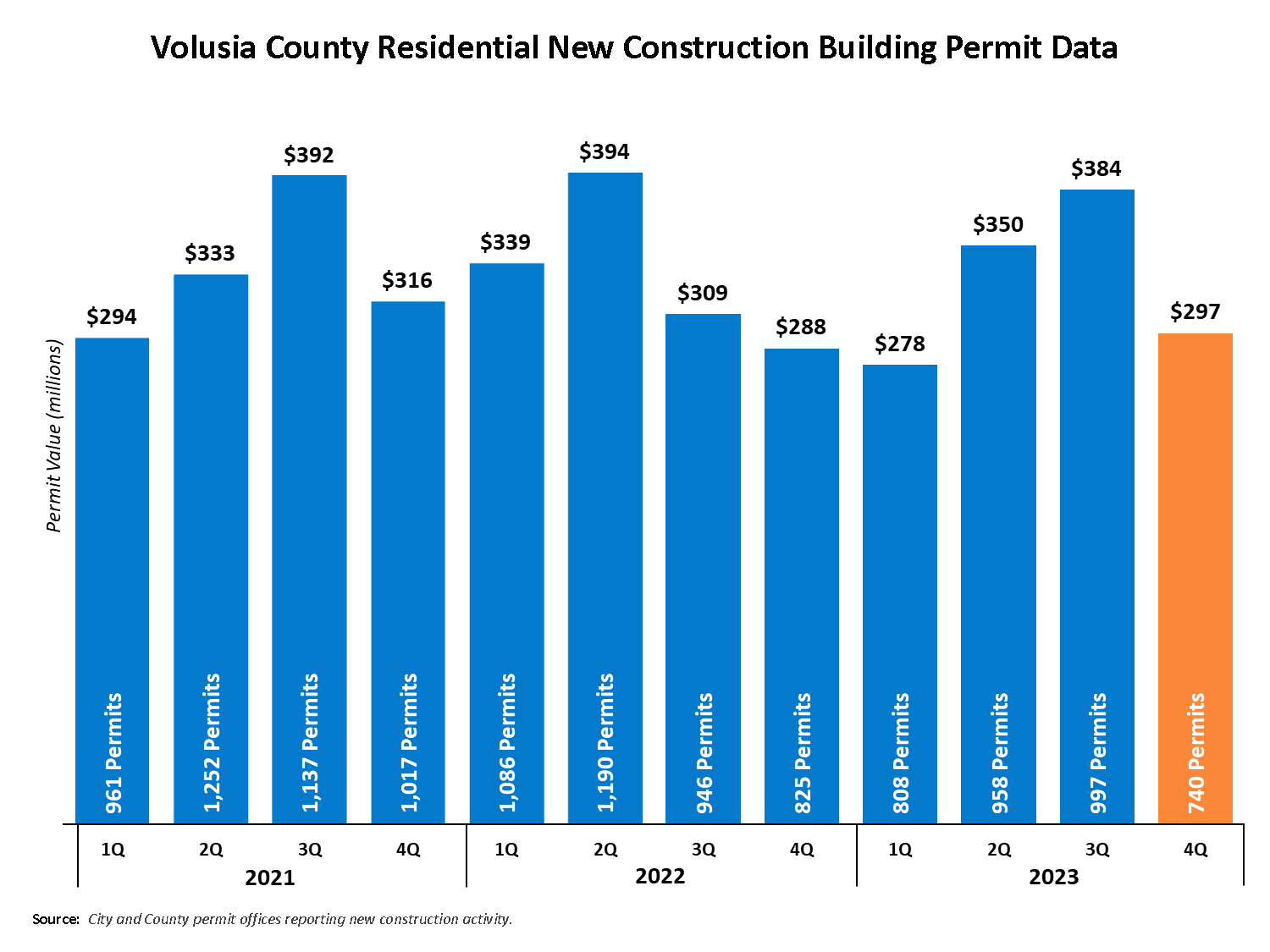 Chart showing the 12 most recent quarters of residential building permit activity ending March 2023.