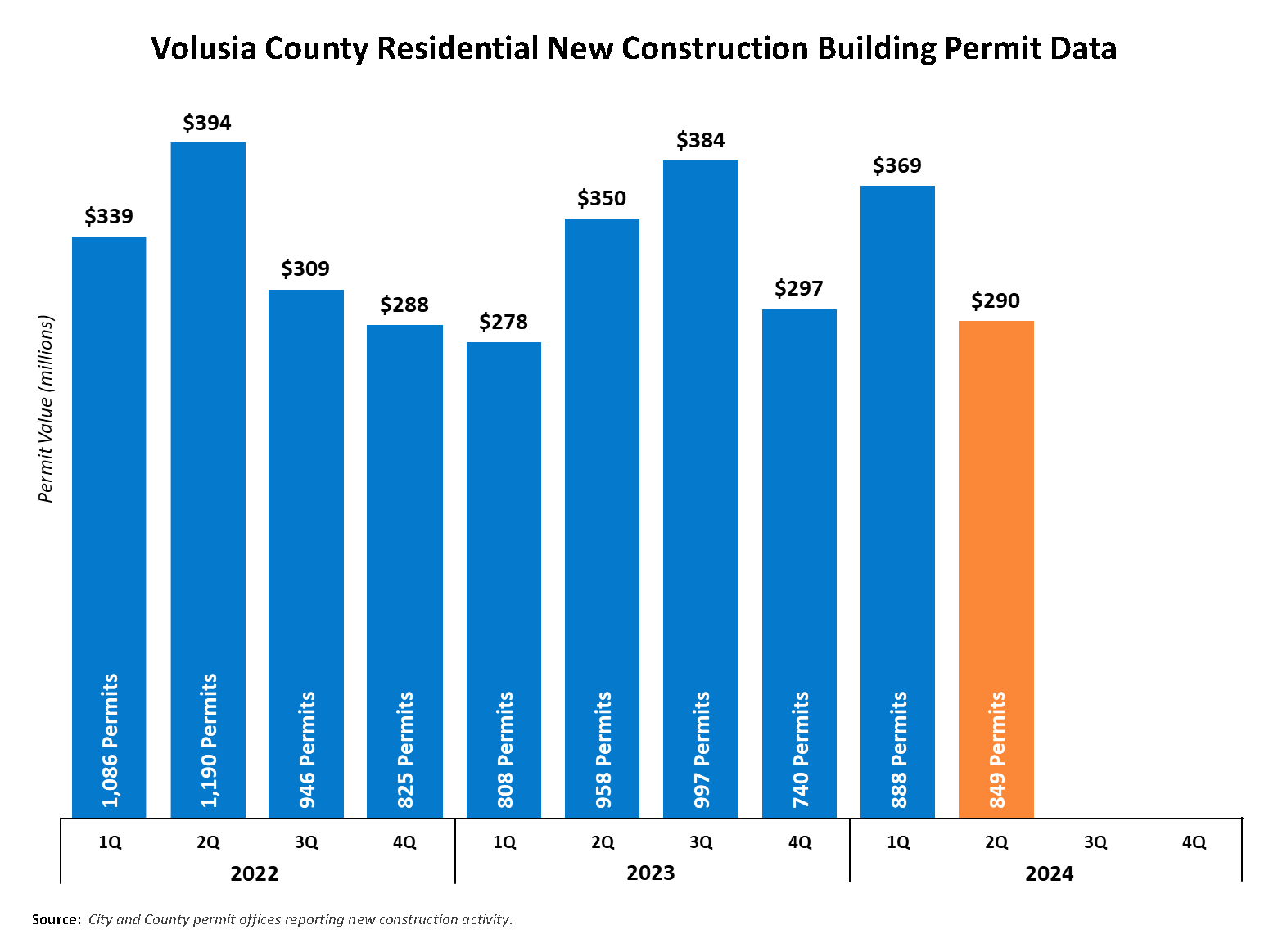 This chart shows a 3 year history by quarter of residential new construction building permits in Volusia County. There were 997 permits issued in the 3rd quarter 2023 for a value of $384 million. This brings the year-to-date total to 2,763 permits with a value of $1.01 billion. In 2022, there was a total of 4,047 permits and a value of $1.33 billion. Total permits for 2021 were 4,367 for a value of $1.335 billion.