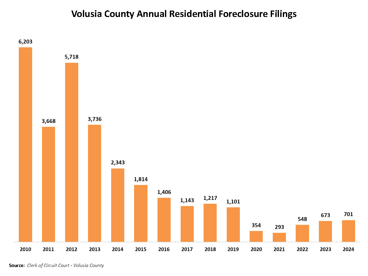 The trend chart displays the annual total of residential foreclosure filings in Volusia County from 2010 to 2022. Filings peaked to 6,203 in 2010, dropped to 3,668 in 2011, increased to 5,718 in 2012. The downward trend improved year over year to the lowest level in recent history at 293 in 2021 due to foreclosure moratoriums in place as a result of the COVID-19 pandemic. Foreclosures increased in 2022 to 548, 673 in 2023, and 701 in 2024.