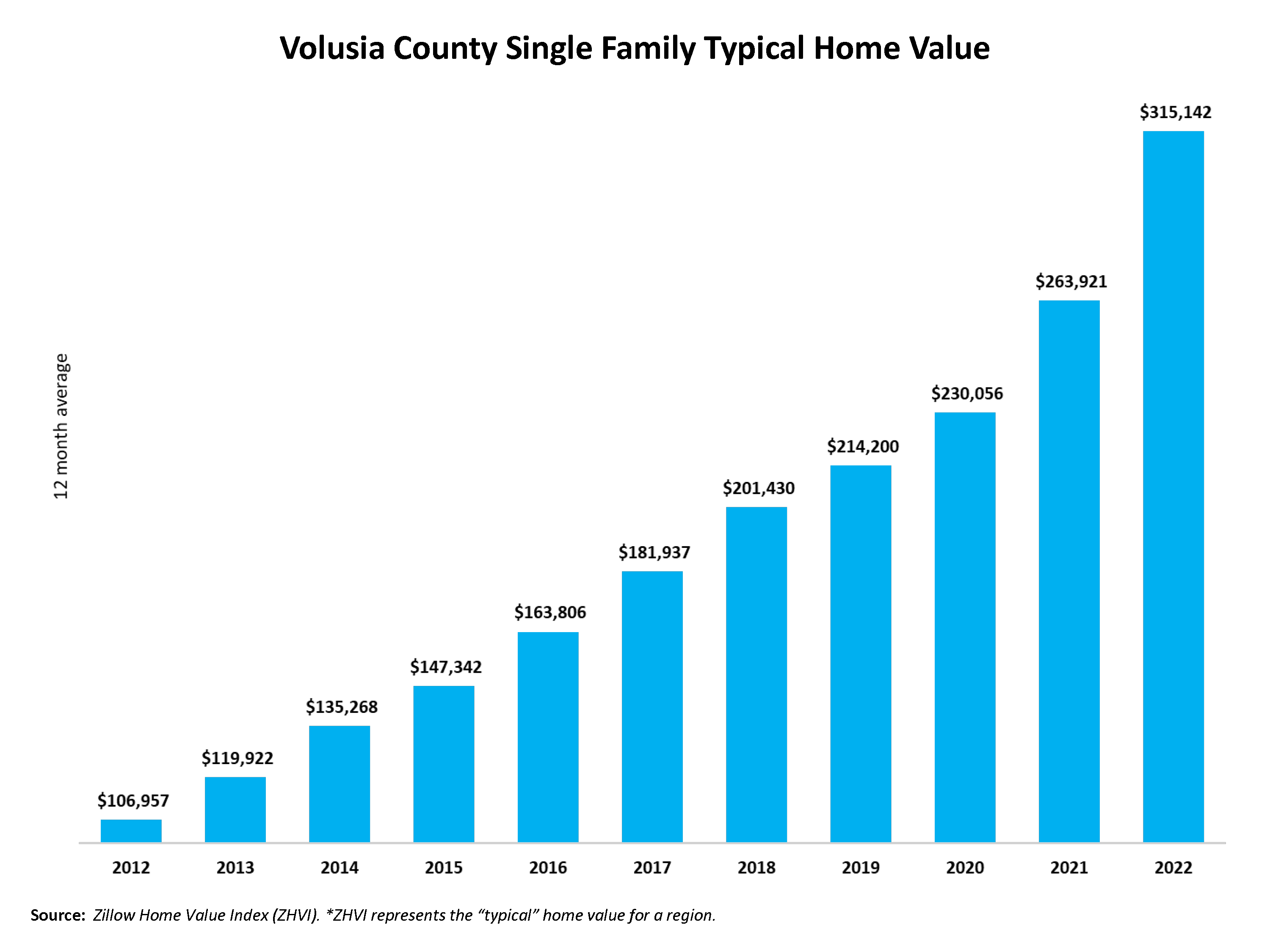 The chart is showing the steady increase of single family typical home values from 2012 where it was $106,957 and as of the end of 2022, the average home value was $315,142. From 2020 to 2022, the average single family home value increased 37%.