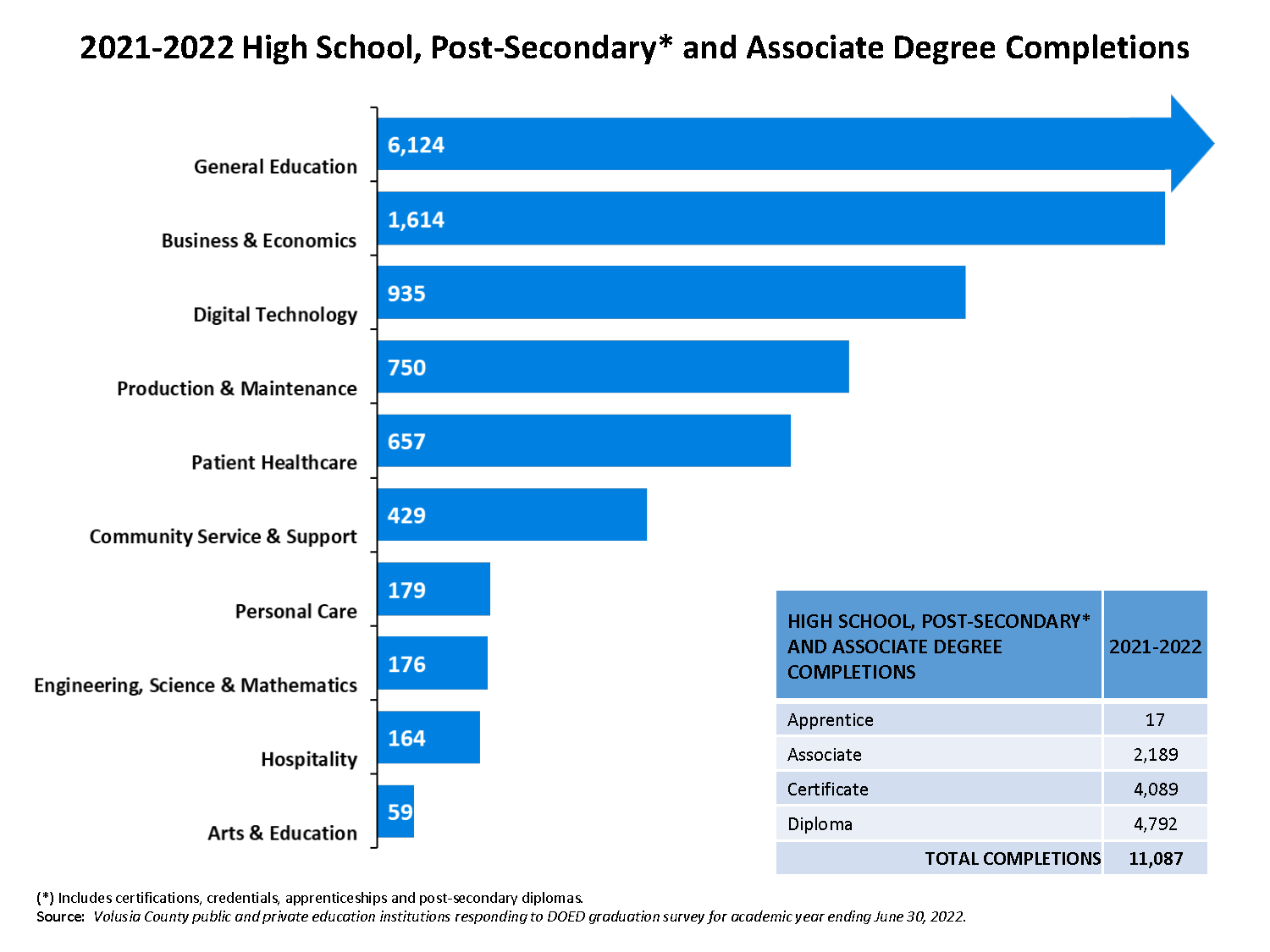 The chart shows the total number of high school, post-secondary and associate degree completions in Volusia County, Florida. The totals Include certifications, credentials, apprenticeships and post-secondary diplomas. General, Arts & Education 6,124.  Business & Economics 1,614. Digital Technology 935. Production & Maintenance 750. Patient Healthcare 657.  Community Service, Support & Government 429.  Personal Care 179.   Engineering, Science and Math 176. Hospitality 164. Arts & Education 59. This brings the total completions to 11,205.