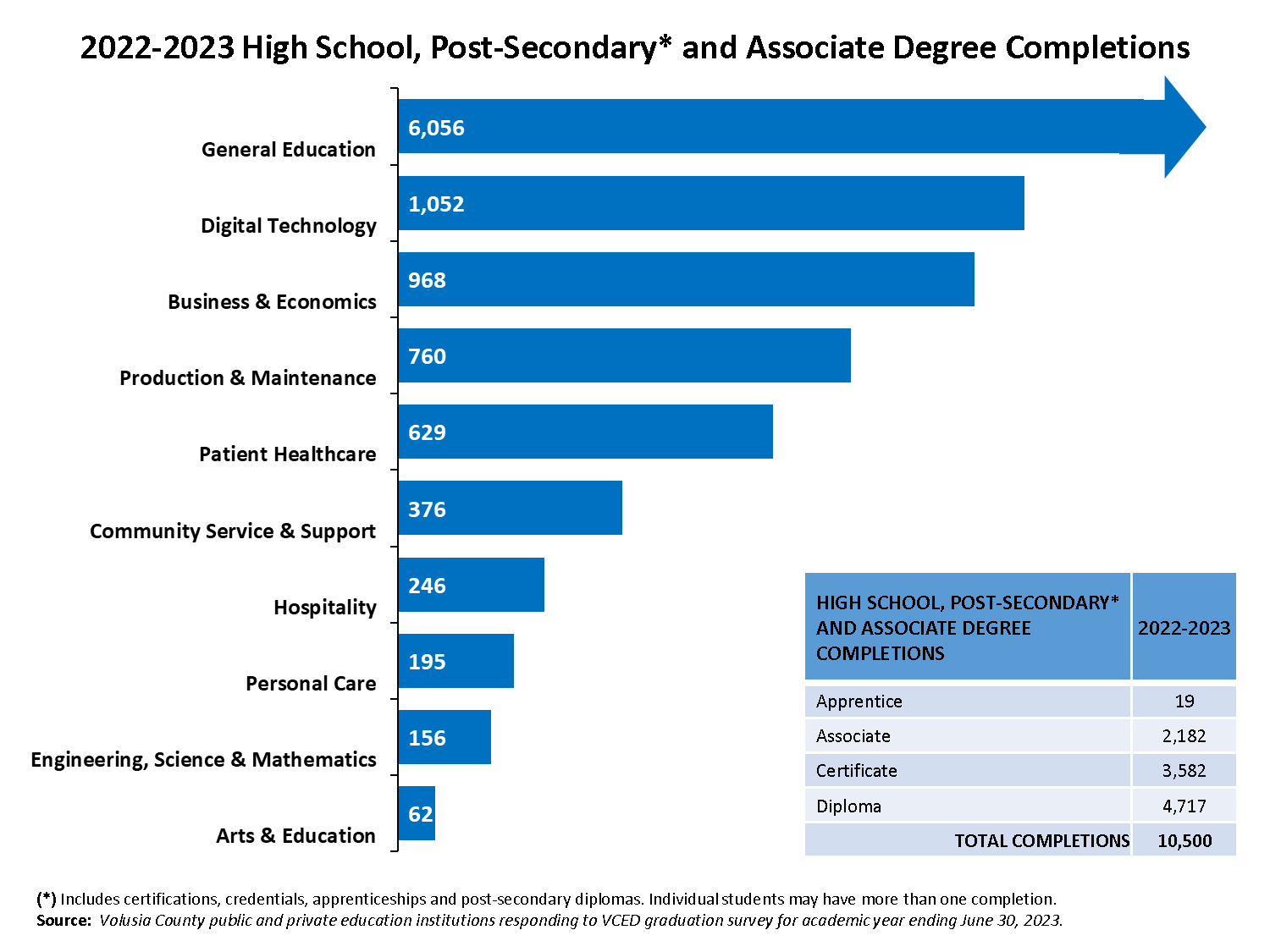 The chart shows the total number of high school, post-secondary and associate degree completions in Volusia County, Florida. The totals Include certifications, credentials, apprenticeships, and post-secondary diplomas. General, Arts & Education 6,056.  Digital Technology 1,052. Business & Economics 968. Production & Maintenance 760. Patient Healthcare 629.  Community Service, Support & Government 376.  Hospitality 246. Personal Care 195.   Engineering, Science and Math 156. Arts & Education 62. This brings the total completions to 10,500.