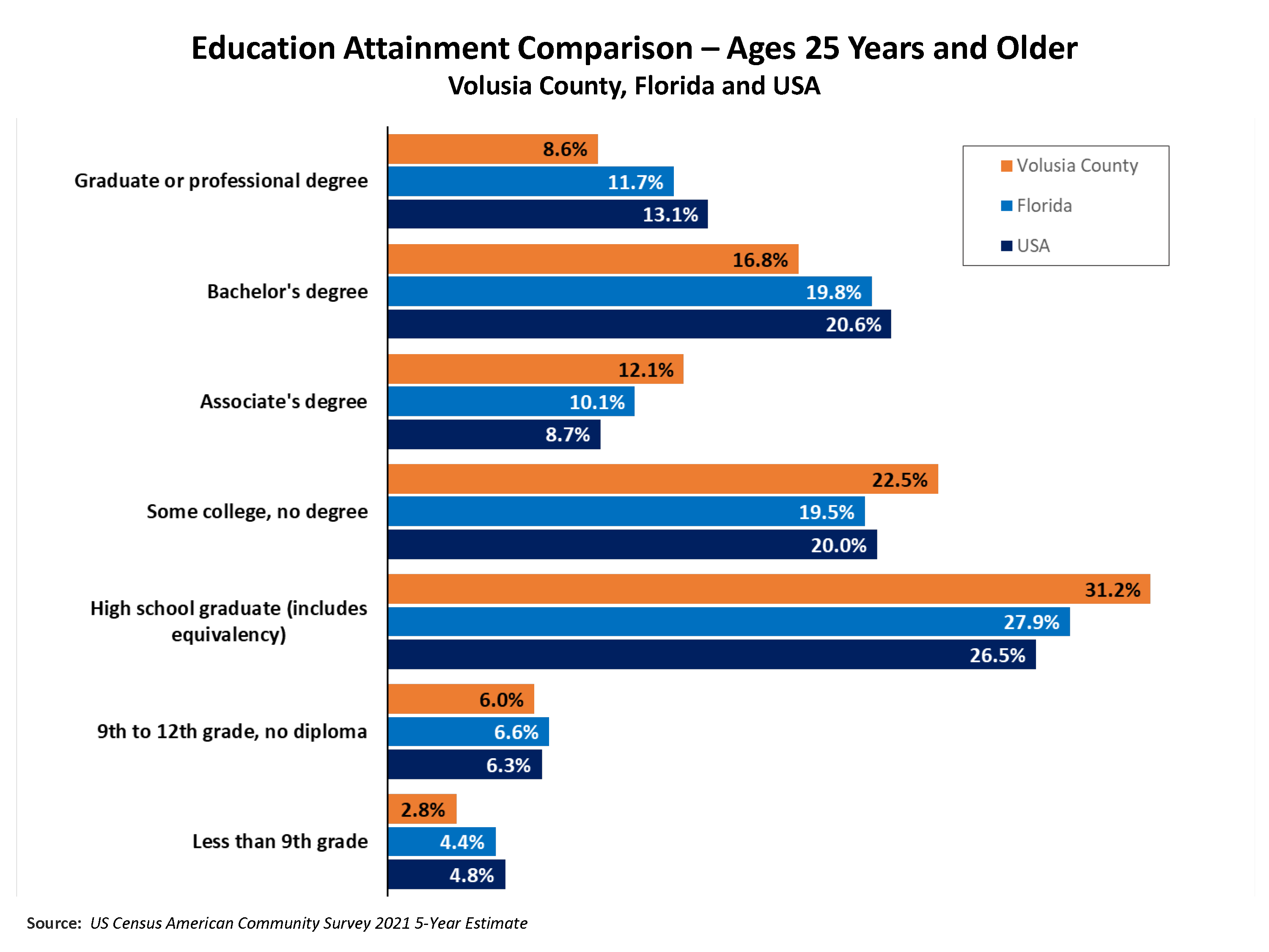 Volusia County Education Attainment chart