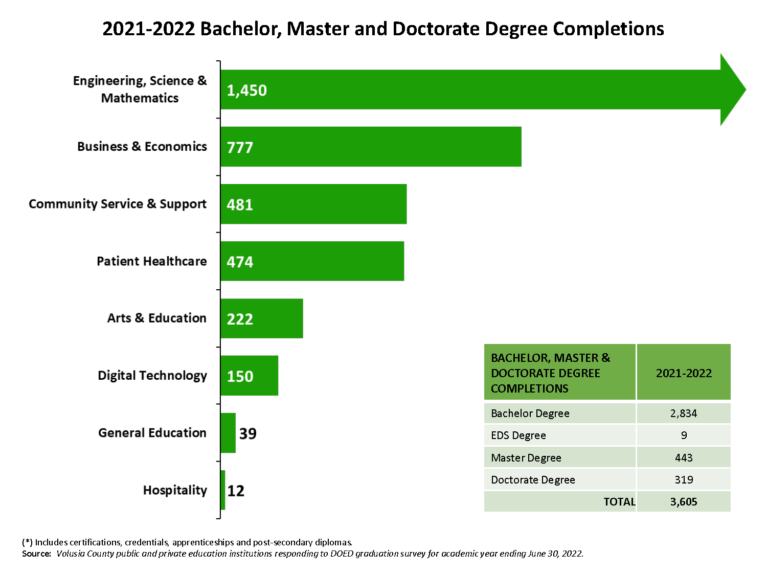 The chart shows the total number of Bachelor, Master and Doctorate Degree Completions in Volusia County, Florida.  Engineering, Science and Math 1,450. Business & Economics 777. Community Service & Support 481.  Patient Healthcare 474.  Arts & Education 222.  Digital Technology 150.  General Education 39.  Hospitality 12. This brings the total completions to 3,605.