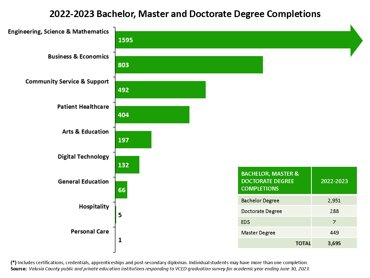 The chart shows the total number of Bachelor, Master and Doctorate Degree Completions in Volusia County, Florida.  Engineering, Science and Math 1,595. Business & Economics 803. Community Service & Support 492.  Patient Healthcare 404.  Arts & Education 197.  Digital Technology 132.  General Education 66.  Hospitality 5, and Personal Care 1. This brings the total completions to 3,695.