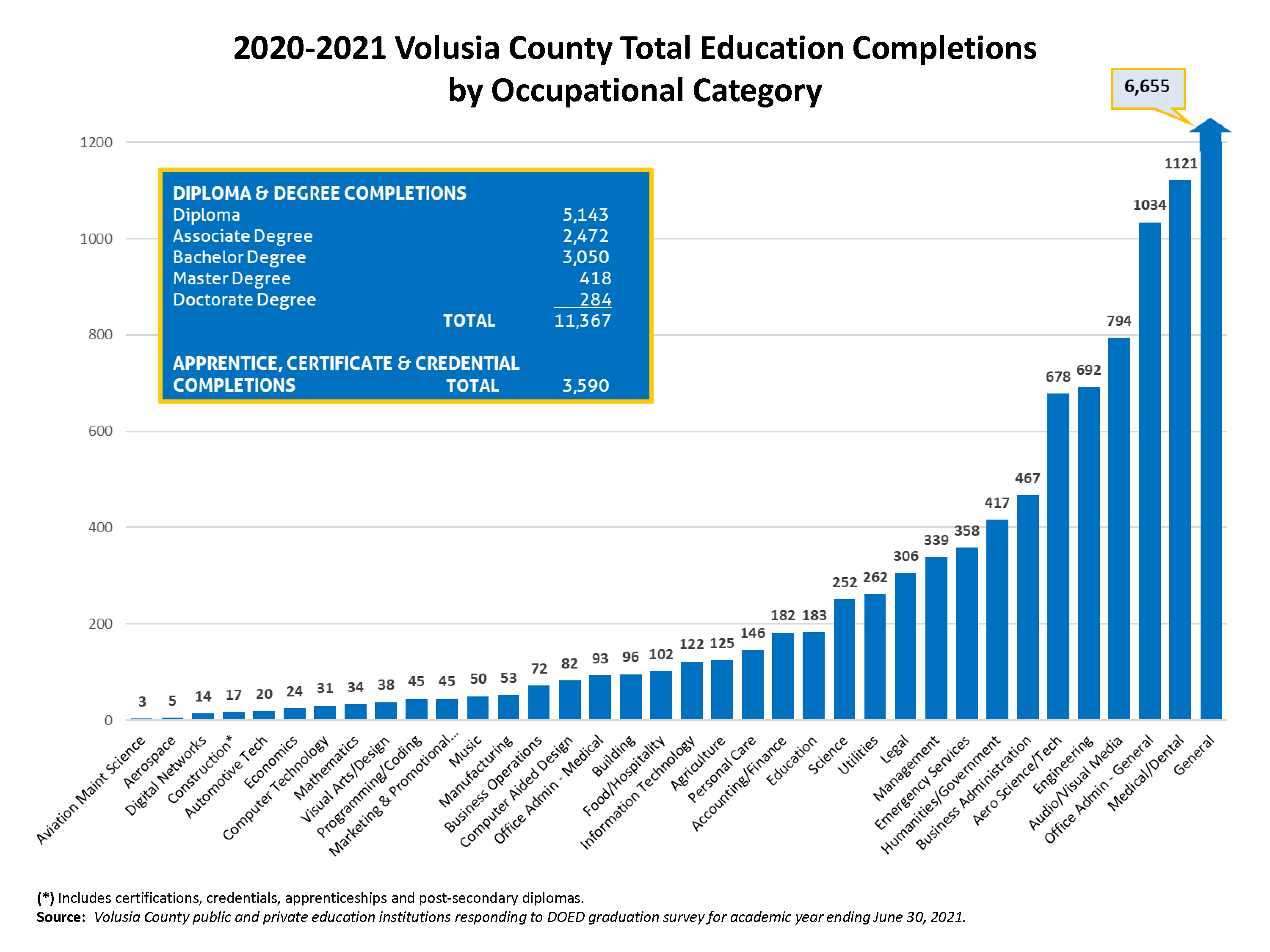 Total Education Completions