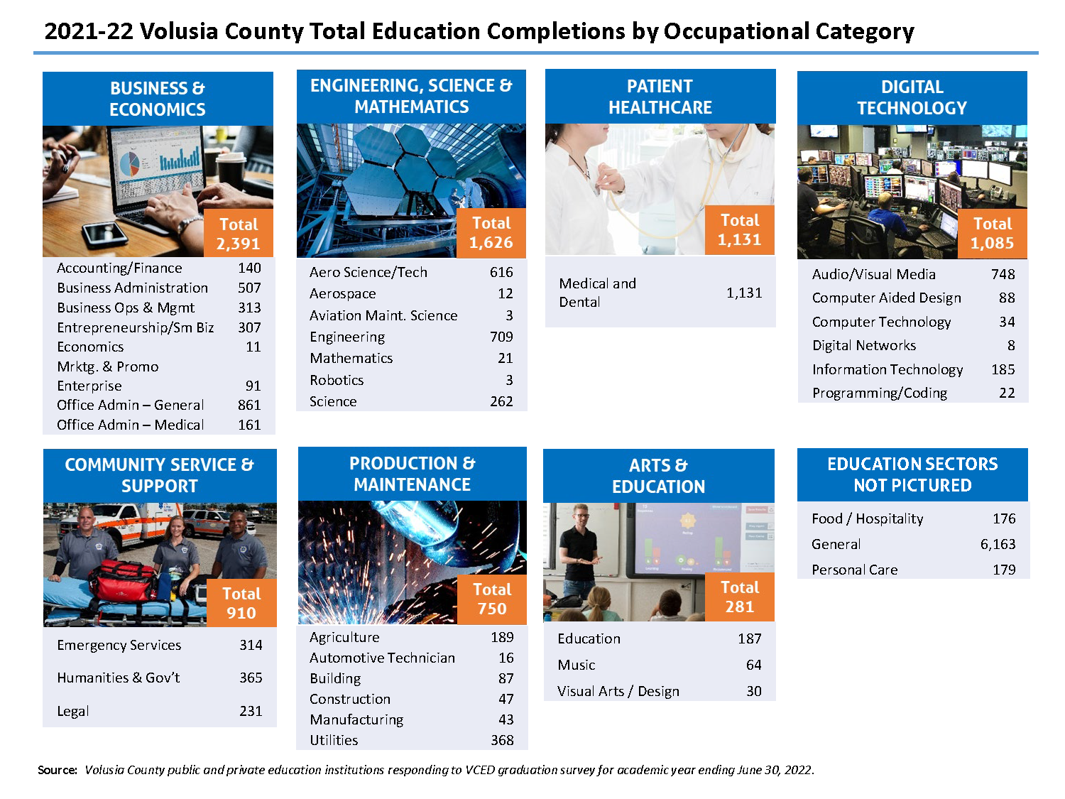 Volusia County Total Education Completions by Occupational Category - click pdf for table details