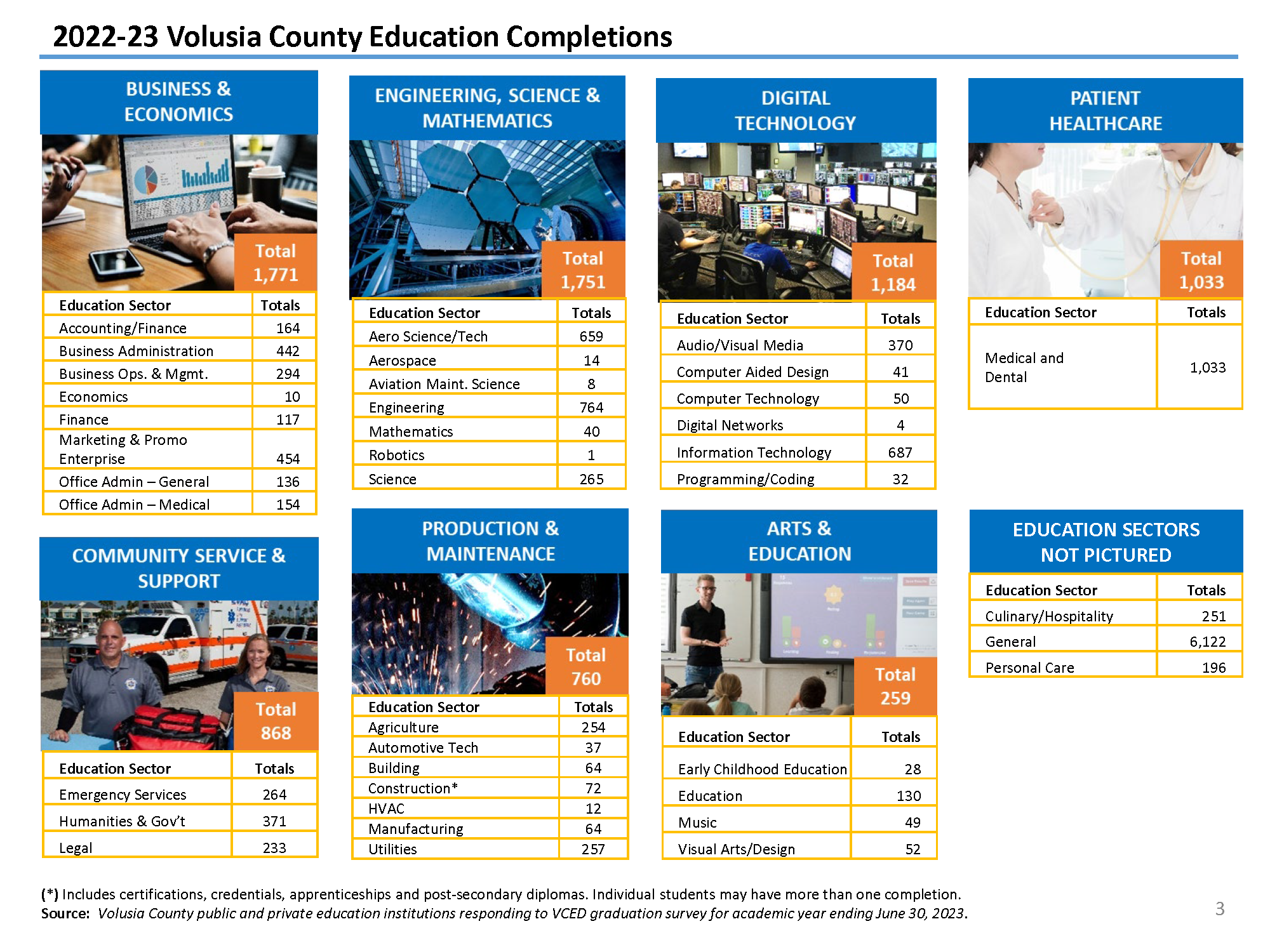 Volusia County Total Education Completions by Occupational Category - click on the image for a pdf for table details