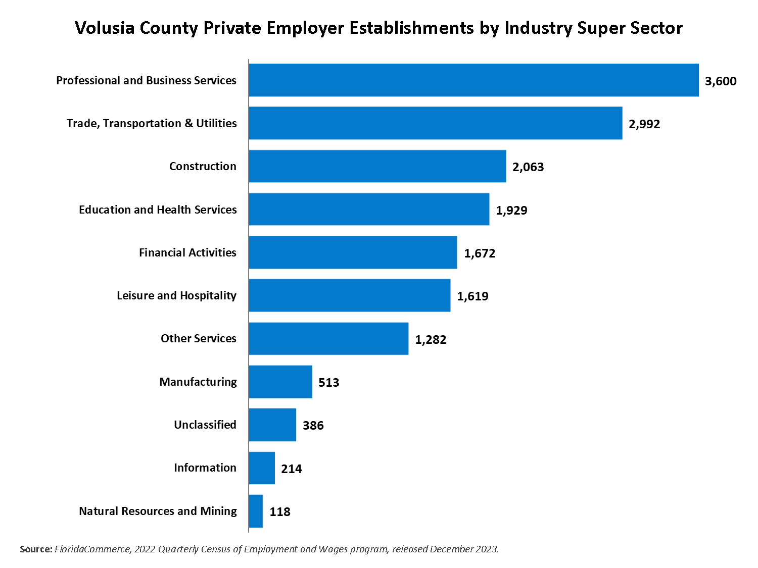 The chart shows the 2021 Volusia County Private employer establishments by Super Sector. The sector with the largest number of establishments was Professional and Business Services at 3,523. Trade, Transportation, and Utilities had 2,992. Construction 2,031. Education and Health Services 1,902. Financial Activities 1,640. Leisure and Hospitality 1,600. Other Services 1,282. Manufacturing 514. Unclassified 275. Information had 208. Natural Resources and Mining had the lowest number of establishments at 120.