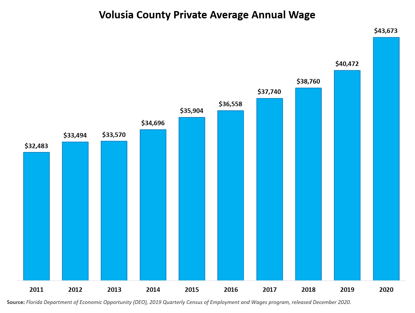 Volusia County Private Average Annual Wage trend chart