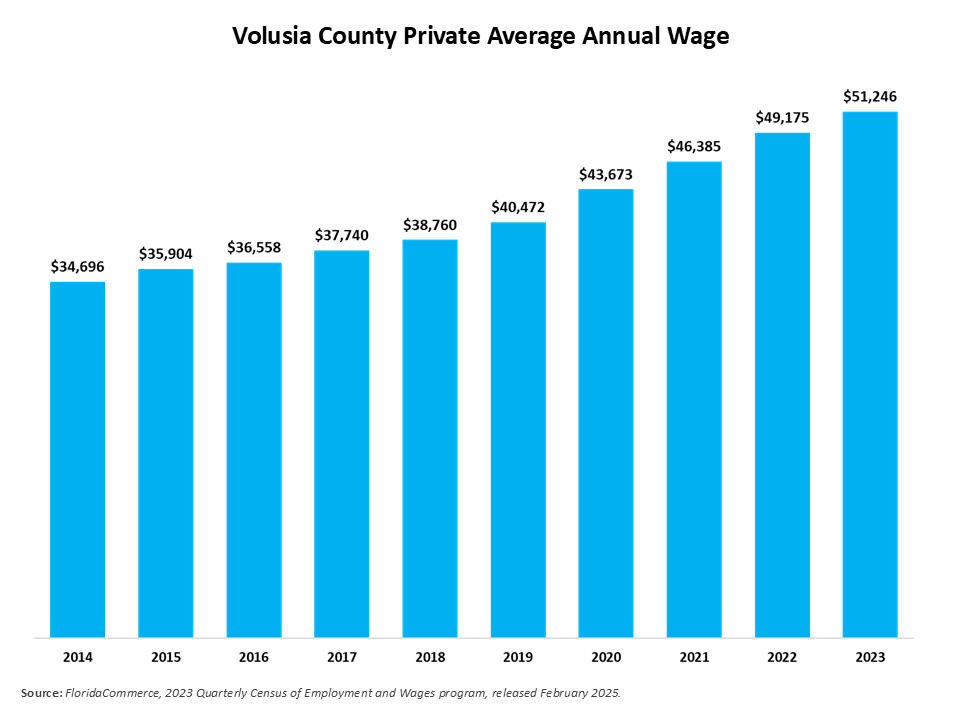 The chart shows Volusia County’s average annual wage trend from 2012 to 2021. Wages increased slightly from 2012 to 2014 and have increased steadily since 2014. 2014 wage was $34,696. 2015 was $35,904. 2016 was $36,558. 2017 was $37,740. 2018 was $38,760. 2019 was $40,472. 2020 was $43,673. The 2021 average wage of $46,385 increased 6.2% from 2020.