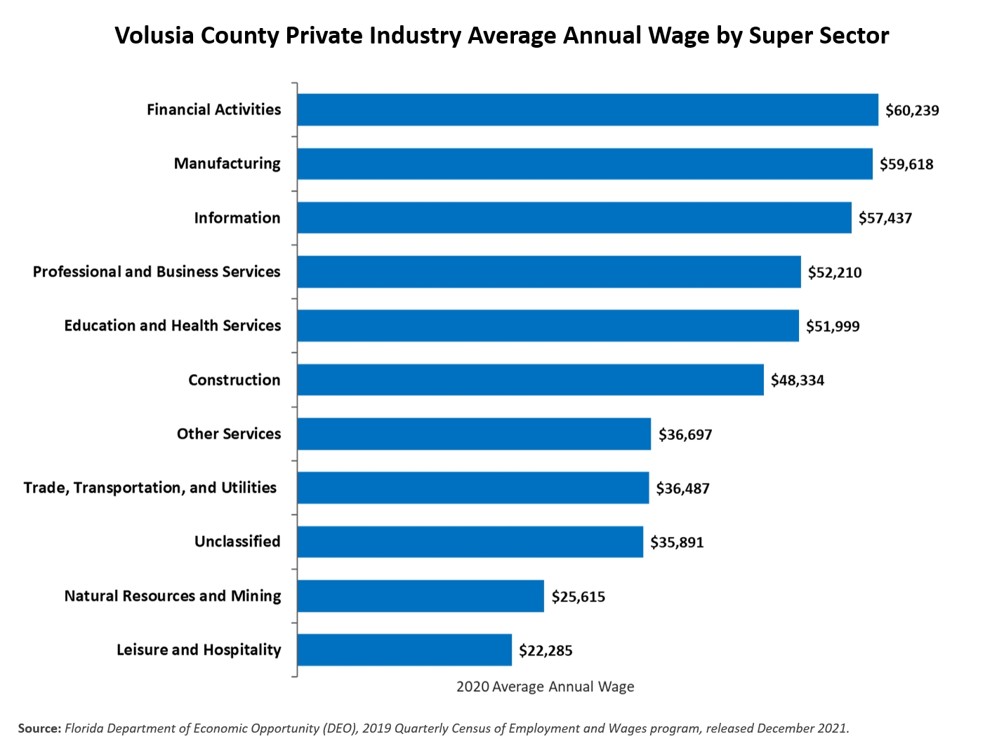 Volusia County Private Industry Average Wage by Super Sector chart