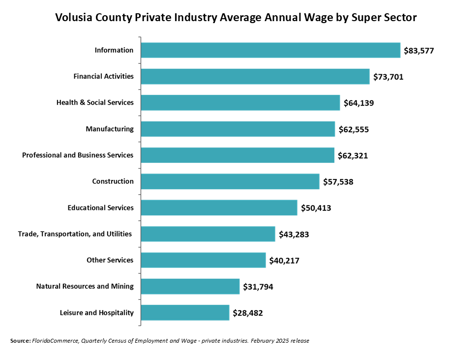 The chart shows the 2021 Volusia County Private Industry Average Annual Wage by Super Sector. The highest average wage was in the Information sector at $72,270. Financial Activities $67,406. Manufacturing $59,891. Professional and Business Services $57,035. Education and Health Services $55,077. Unclassified $54,705. Construction $50,004. Trade, Transportation, and Utilities $39,423. Other Services $36,295. Natural Resources and Mining $27,663. Leisure and Hospitality had the lowest average wage of $25,384.