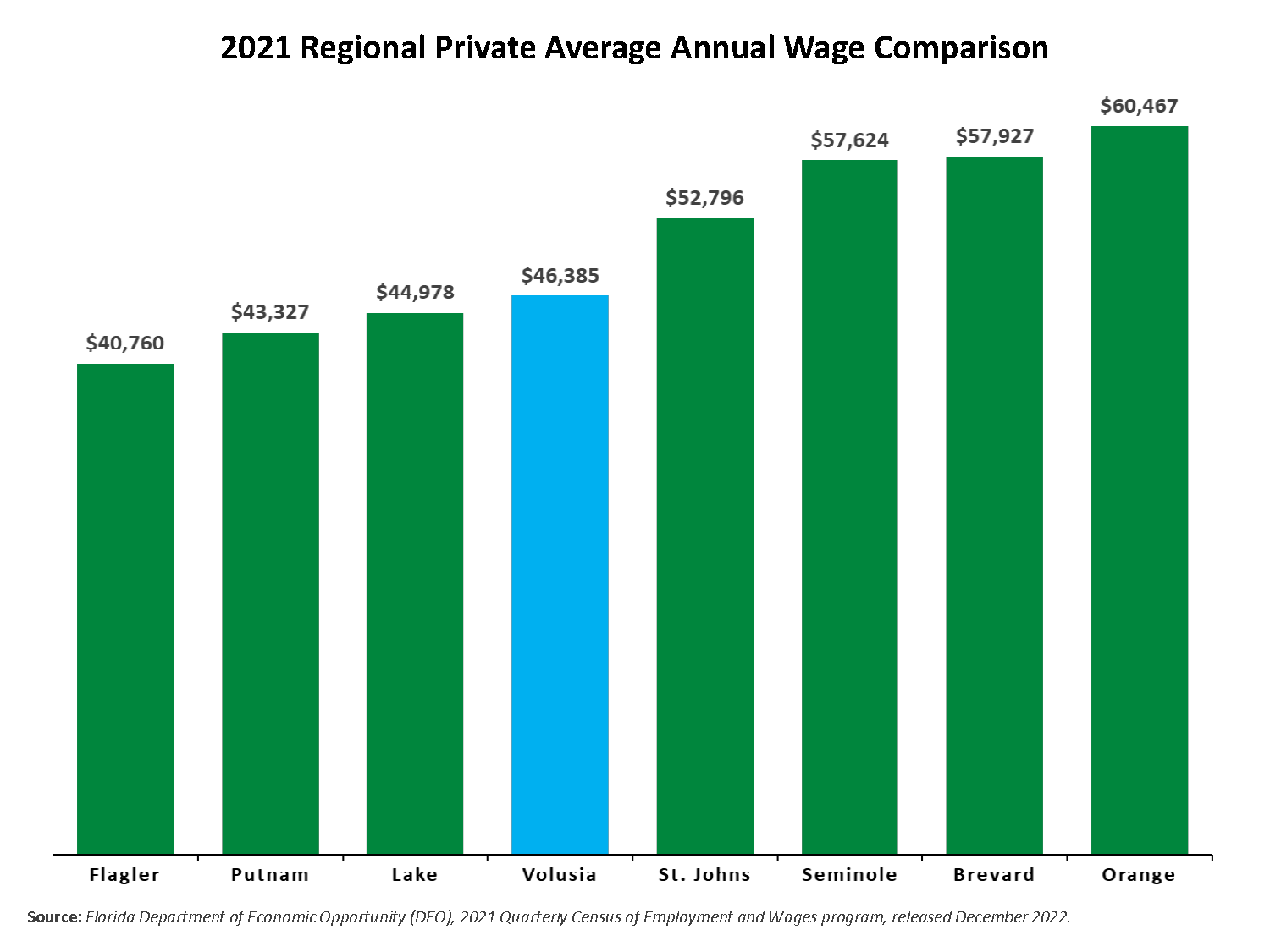 Volusia County’s average wage ranks 32th out of 67 counties. The chart shows 2021 regional counties Private Average Annual wages and percent change from 2020 in comparison to Volusia County. Flagler - $40,760 increase of 10.0%. Putnam - $43,327 increase of 3.6%. Lake - $44,978, increase of 8.4%. Volusia $46,385, increase of 6.2%. St. Johns - $52,796 increase of 7.6%. Seminole - $57,624 increase of 6.3%. Brevard $57,927 increase of 4.7%. Orange - $60,467 increase of 7.3%.