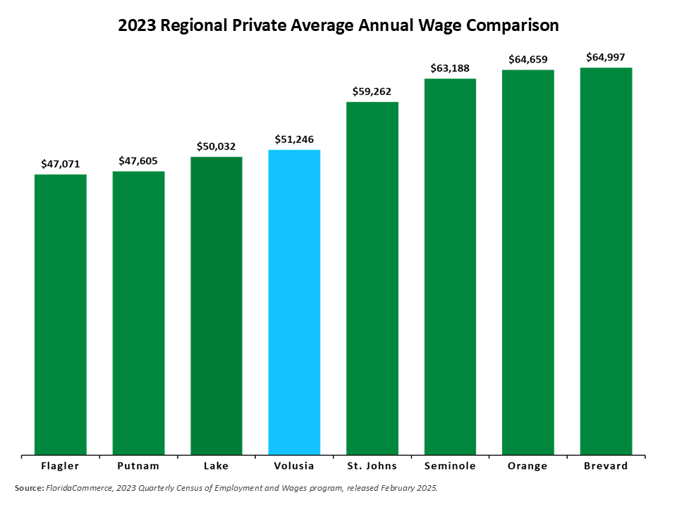 Volusia County’s average wage ranks 32th out of 67 counties. The chart shows 2021 regional counties Private Average Annual wages and percent change from 2020 in comparison to Volusia County. Flagler - $40,760 increase of 10.0%. Putnam - $43,327 increase of 3.6%. Lake - $44,978, increase of 8.4%. Volusia $46,385, increase of 6.2%. St. Johns - $52,796 increase of 7.6%. Seminole - $57,624 increase of 6.3%. Brevard $57,927 increase of 4.7%. Orange - $60,467 increase of 7.3%.