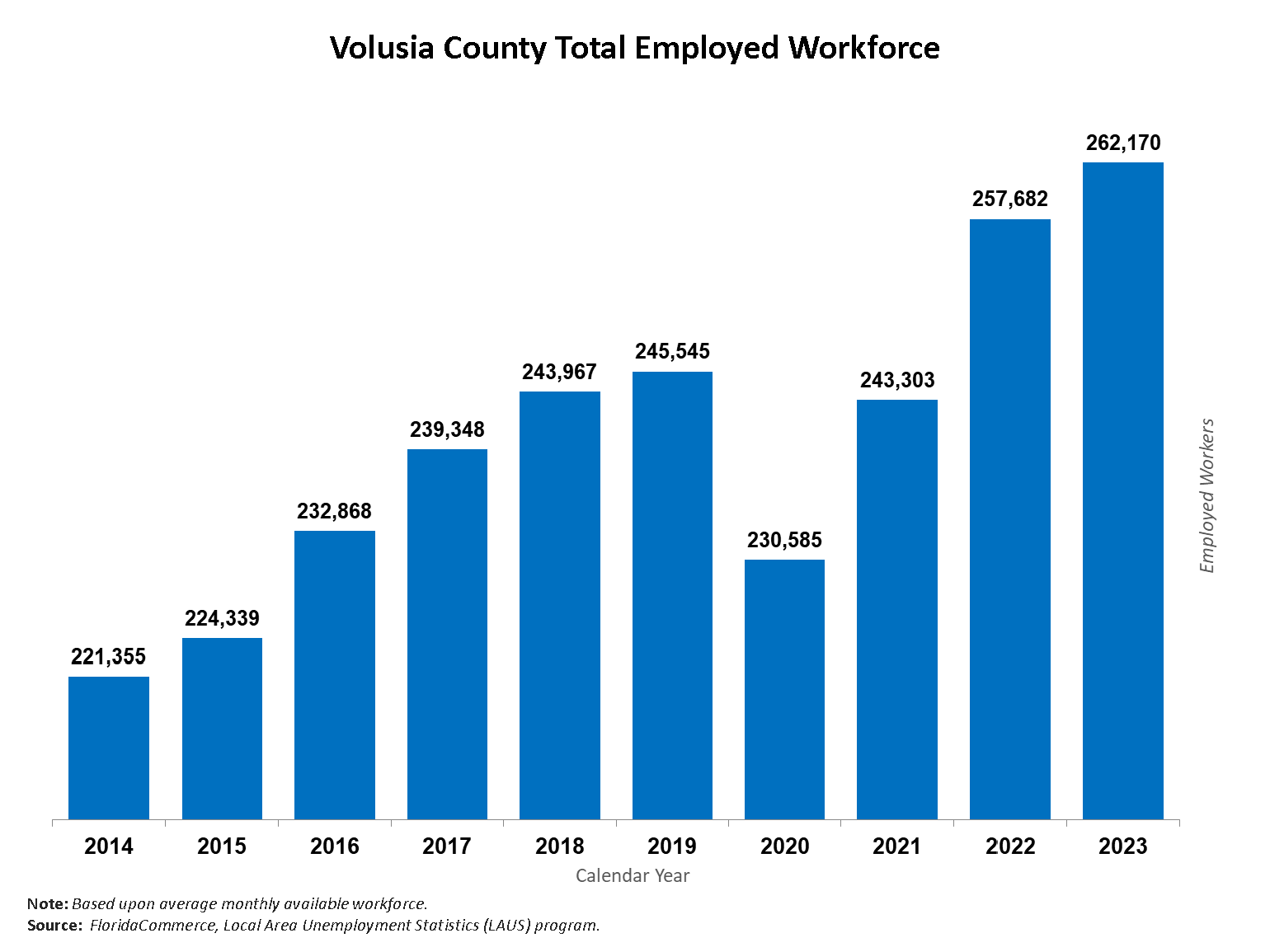 Volusia County Total Employed workforce