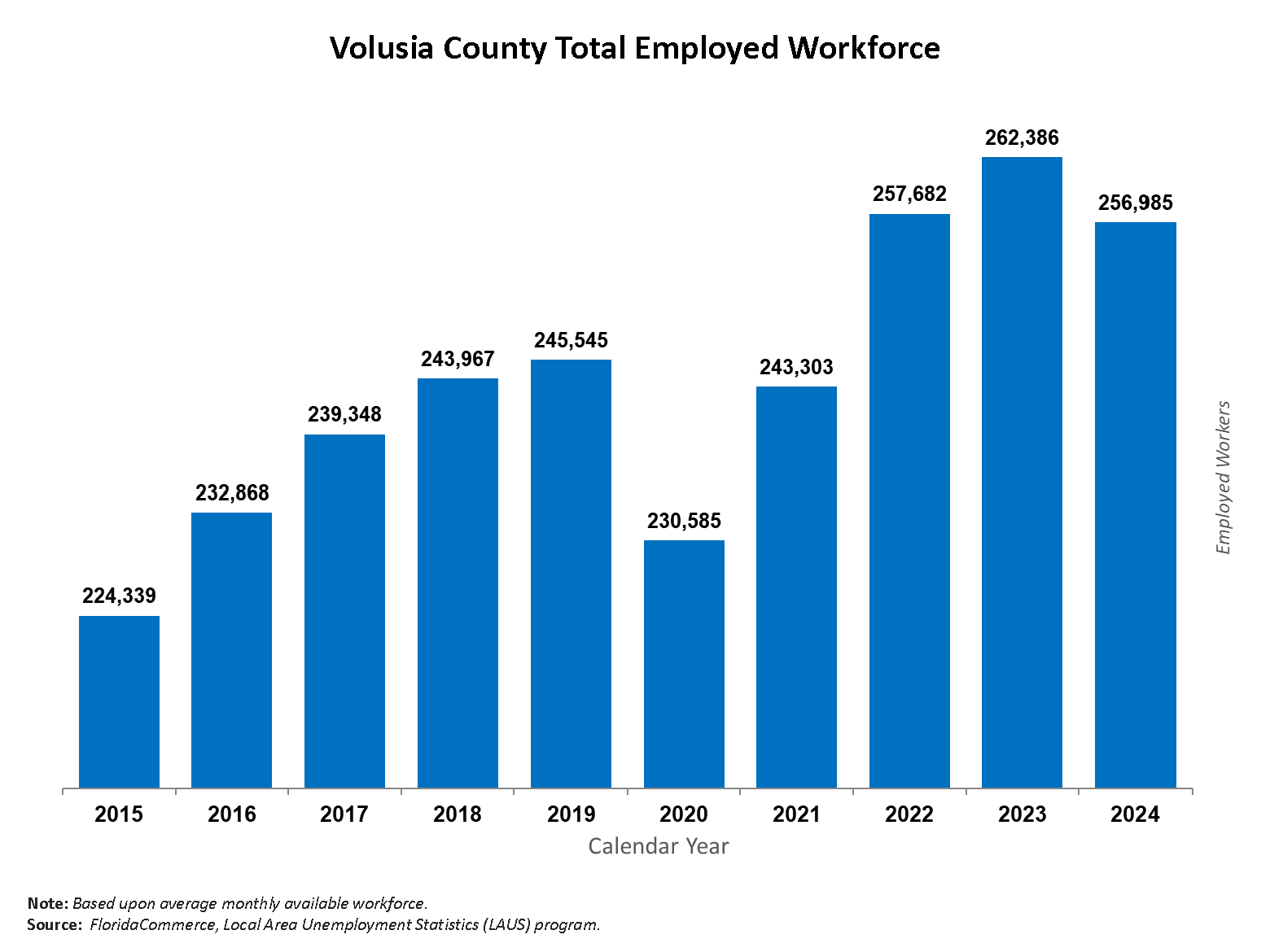 Chart showing Volusia County total employed workforce from 2011 to 2021. Click image for pdf of chart with details.