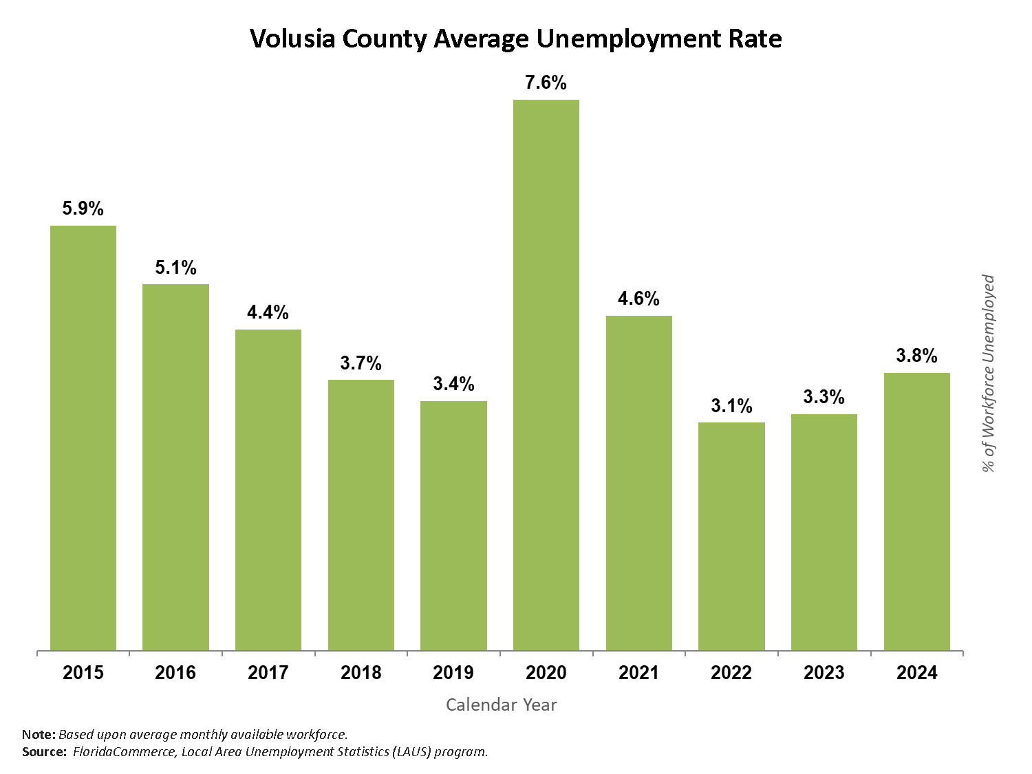 The chart shows Volusia County’s average unemployment rate from 2015 to 2024 based upon the average monthly workforce each year. 2015 – 5.9%. 2016 – 5.1%. 2017 – 4.4%. 2018 – 3.7%. 2019 – 3.4%. 2020 – 7.6%. 2021 – 4.6%. 2022 – 3.1%. 2023 – 3.3%. 2024 – 3.8%.