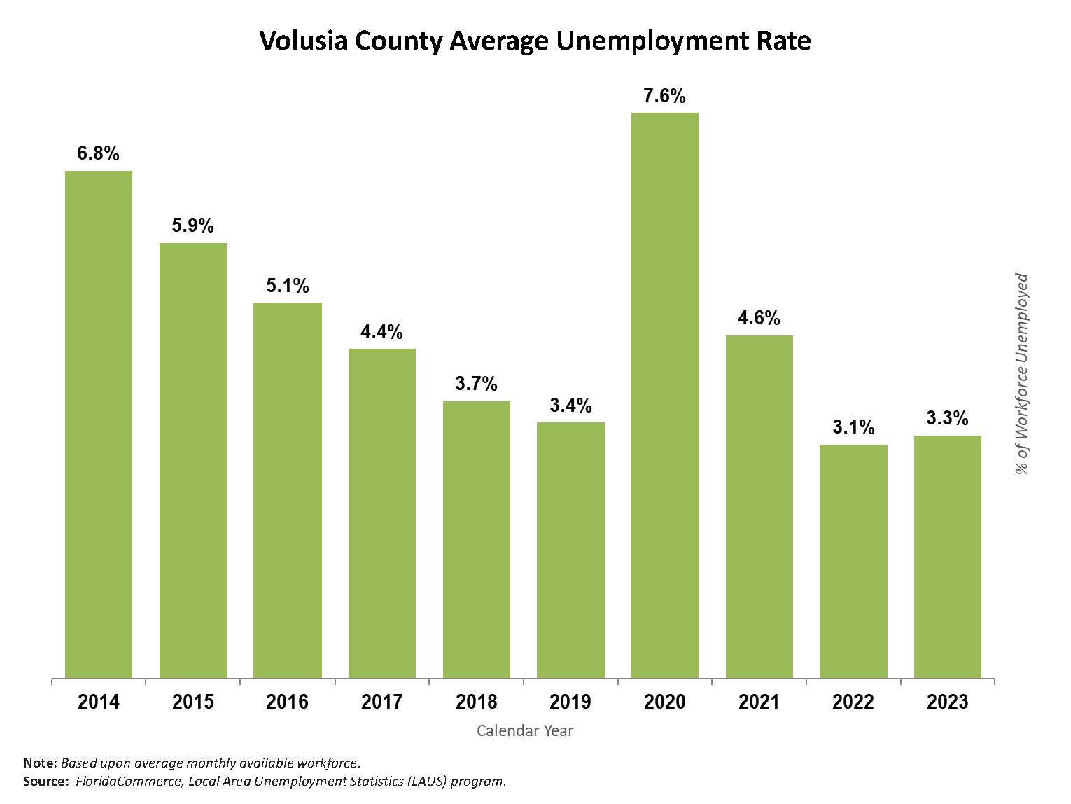 Chart showing Volusia County Average Unemployment Rate