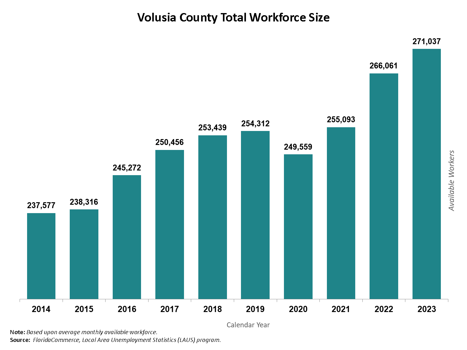 Chart showing Volusia County total employed workforce from 2011 to 2021. Click image for pdf of chart with details.