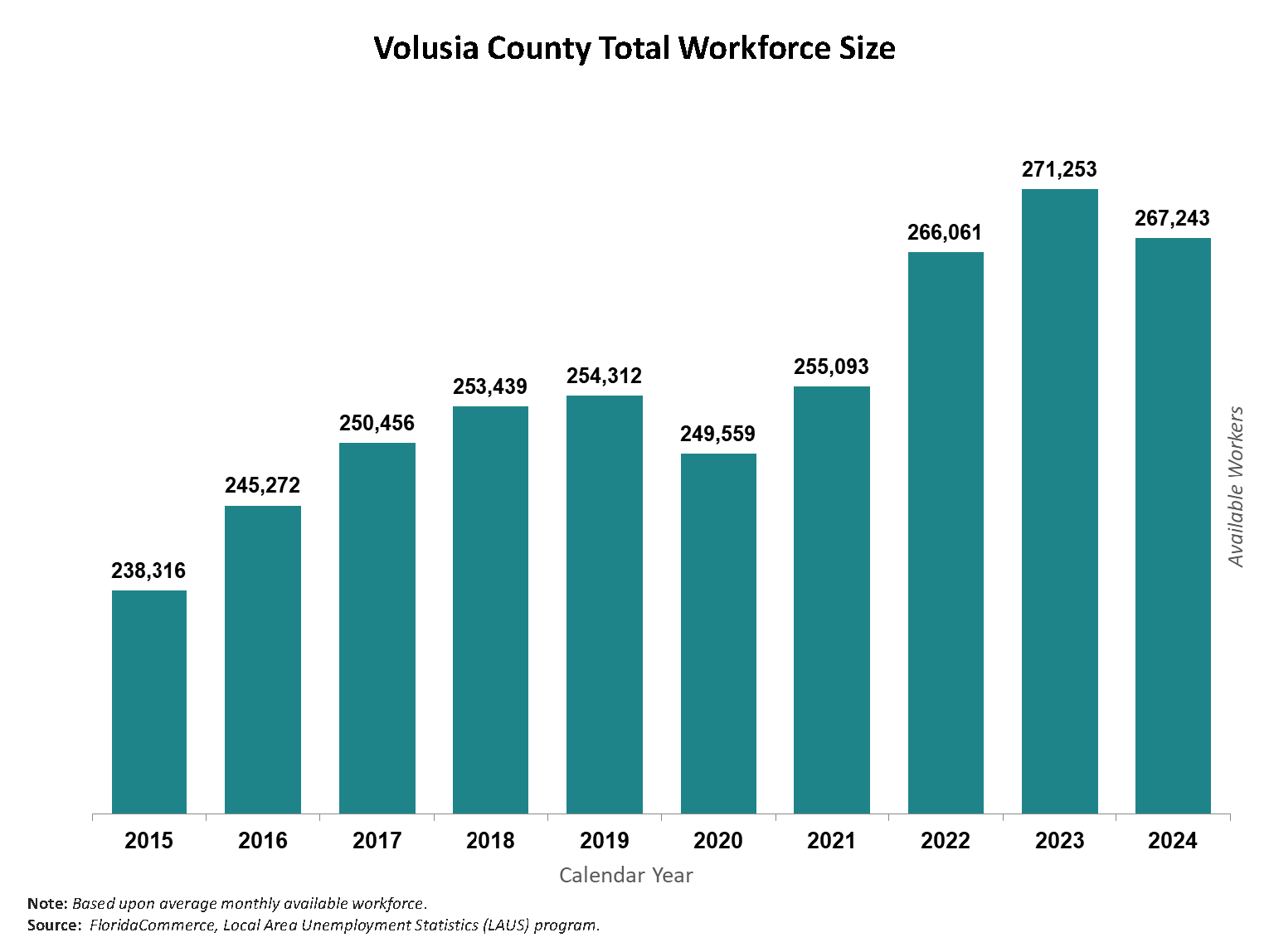 Chart showing Volusia County total employed workforce from 2013 to 2022. Click image for pdf of chart with details.