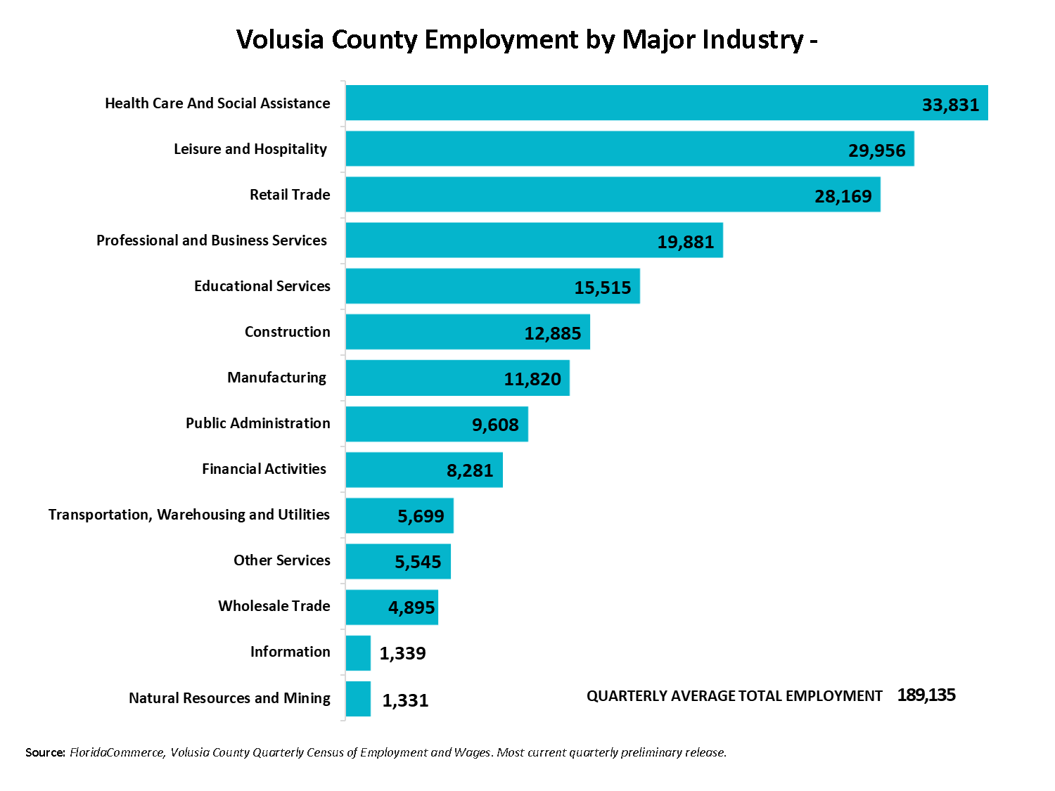 The chart shows the Volusia County employment levels by the major super sector industries for the 3rd quarter of 2023. Health Care and Social Assistance – 32,356, Leisure and Hospitality – 29,564, Retail Trade – 28,034, Professional and Business Services – 19,595, Educational Services – 14,083, Construction – 12,675, Manufacturing – 12,034, Public Administration – 9,377, Financial Activities – 8,288, Transportation, Warehousing and Utilities – 5,654, Other Services – 5,329, Wholesale Trade – 4,594, Information – 1,359, Natural Resources and Mining – 1,338. The quarterly average total employment was 184,759 which is a 2.4% increase over the same period last year in the 3rd quarter of 2023.