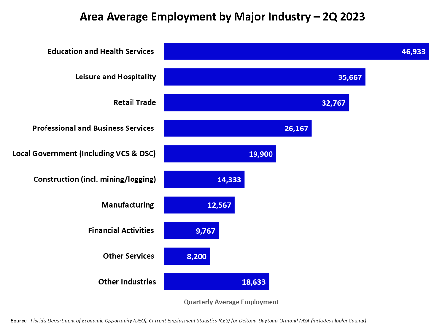 The chart displays industries for the 2nd quarter of 2023 and the employment amounts associated with each for the Deltona-Daytona-Ormond MSA that includes Flagler County. Education and health services 46,933 Leisure and hospitality 35,667. Retail trade 32,767. Professional and business services 26,167. Local government including Volusia County Schools and Daytona State College 19,900. Construction including mining & logging 14,333. Manufacturing 12,567. Financial activities 9,767. Other services 8,200. Other industries 18,633.  