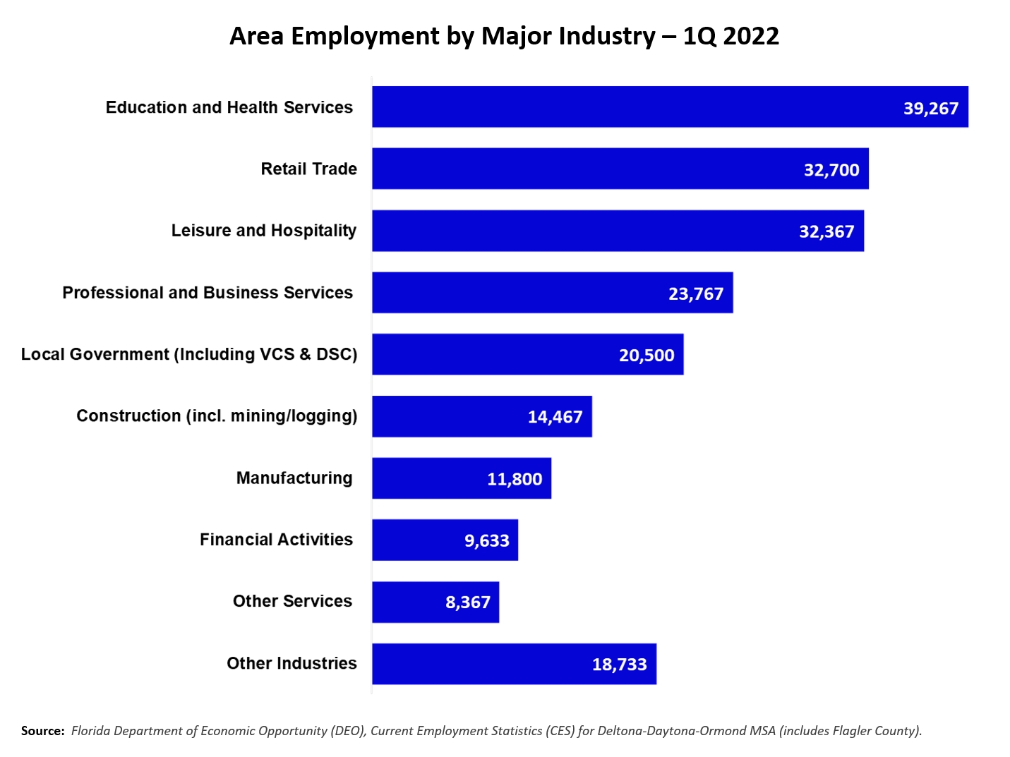 Area Employment by Major Industry chart