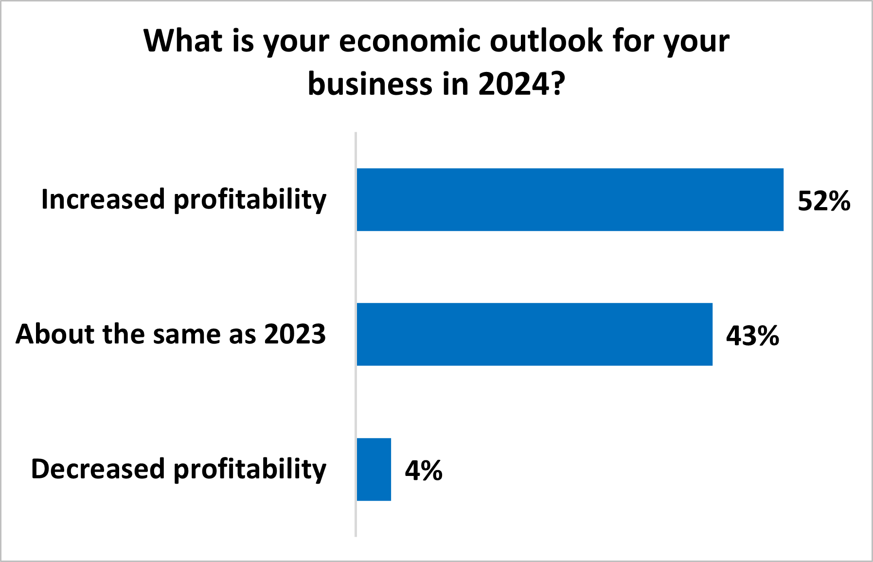 What is your economic outlook for your business in 2024? Increased profitability, 52%. About the same as 2023, 43%. Decreased profitability, 4%.
