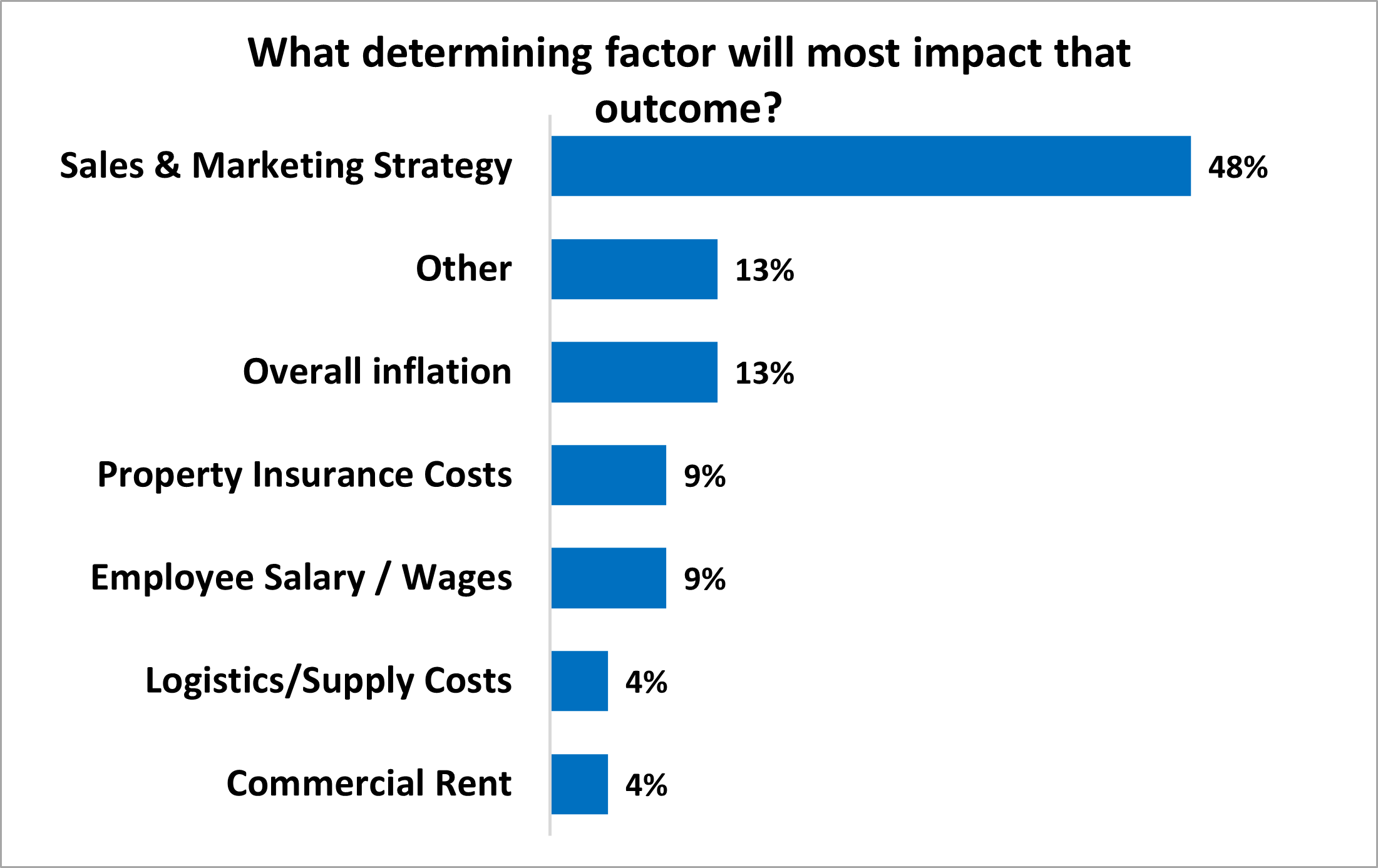 What determining factor will most impact that outcome? Sales & Marketing Strategy, 48%. Other, 13%. Overall inflation, 13%. Property Insurance Costs, 9%. Employee Salary/Wages, 9%. Logistics/Supply Costs, 4%. Commercial Rent, 4%.