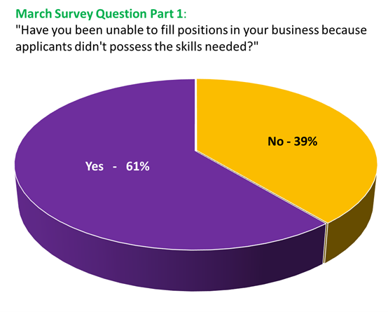 March VBR Survey Question Part 1: Have you been unable to fill positions in your business because applicants didn’t possess the skills needed? Results: Yes - 61%, No - 39%
